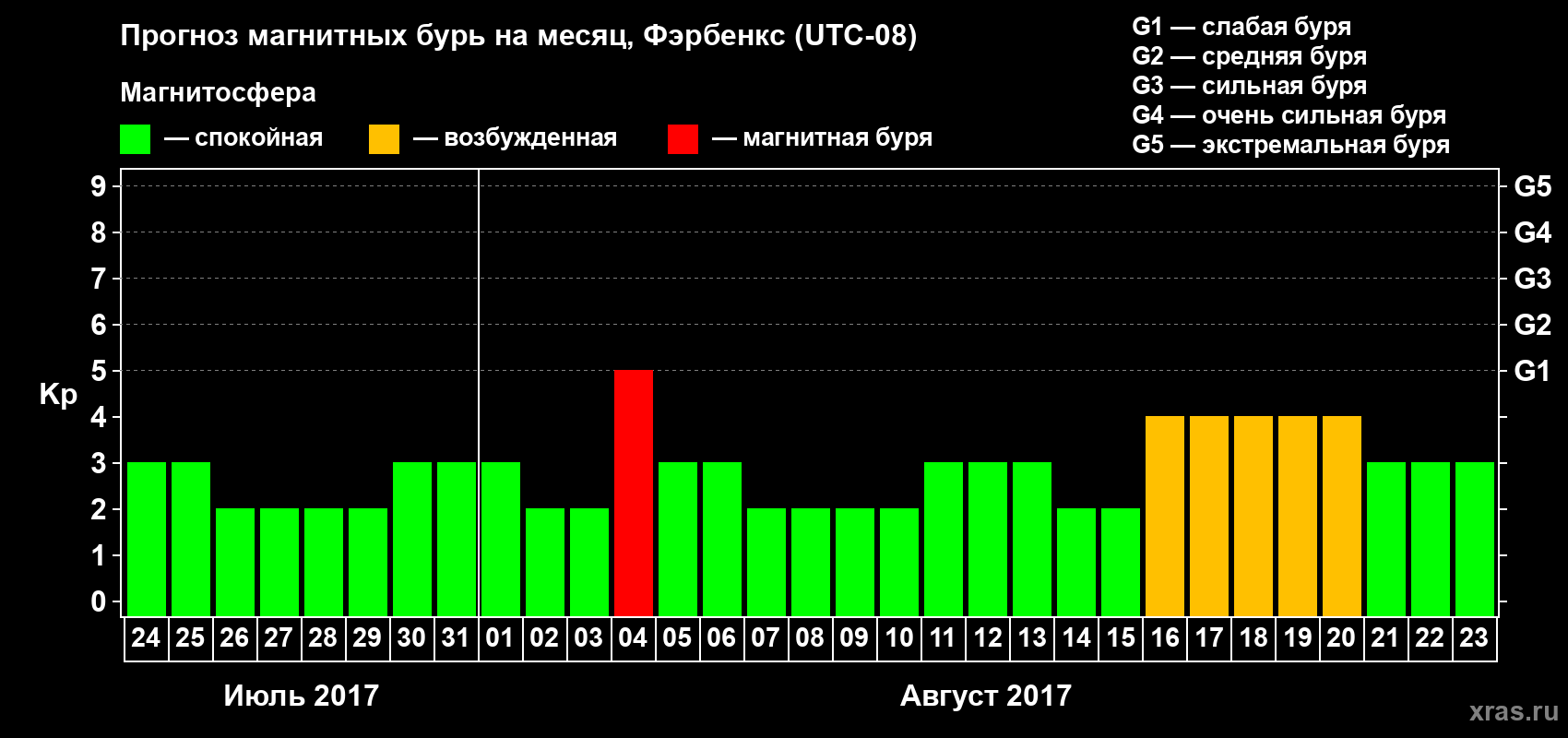 Прогноз максимального суточного геомагнитного индекса Kp на <b>1 месяц</b> (31 день) <b>с 24 июля по 23 августа 2017 г</b>