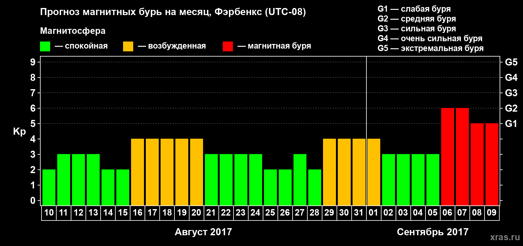 Прогноз максимального суточного геомагнитного индекса Kp на <b>1 месяц</b> (31 день) <b>с 10 августа по 09 сентября 2017 г</b>