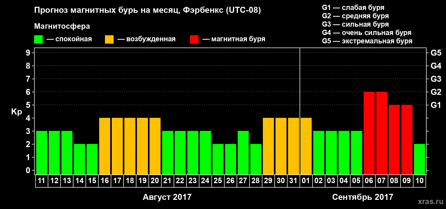 Прогноз максимального суточного геомагнитного индекса Kp на <b>1 месяц</b> (31 день) <b>с 11 августа по 10 сентября 2017 г</b>