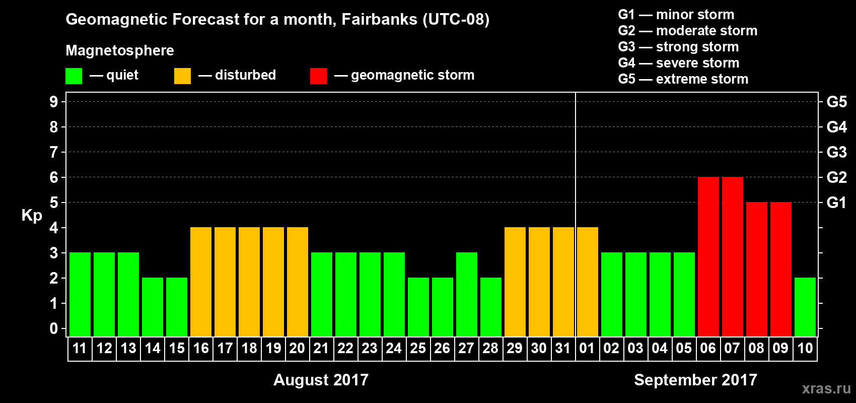 Forecast of the daily maximal value of geomagnetic index Kp for <b>1 month</b> (31 days) <b>from Aug 11, 2017 to Sep 10, 2017</b>