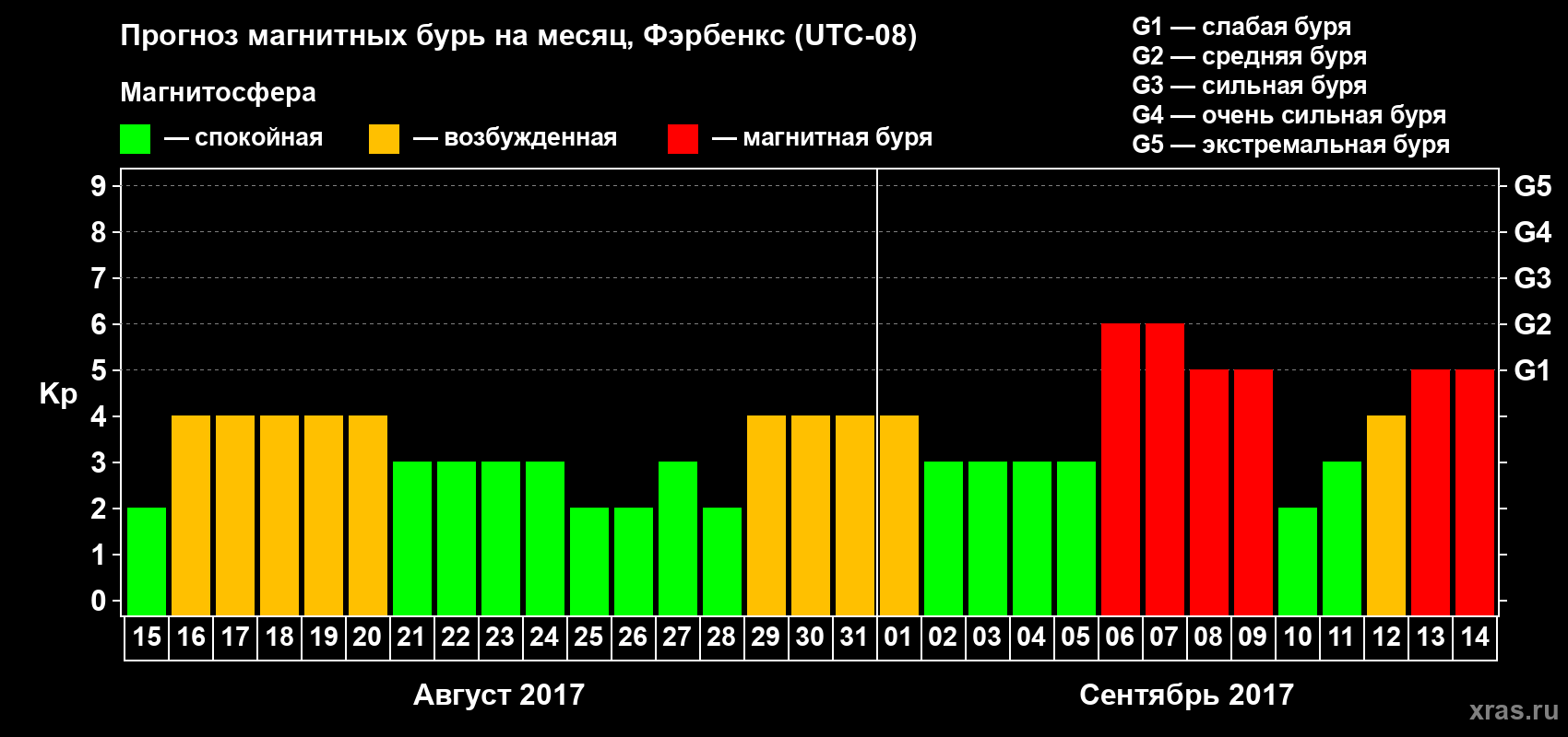 Прогноз максимального суточного геомагнитного индекса Kp на <b>1 месяц</b> (31 день) <b>с 15 августа по 14 сентября 2017 г</b>