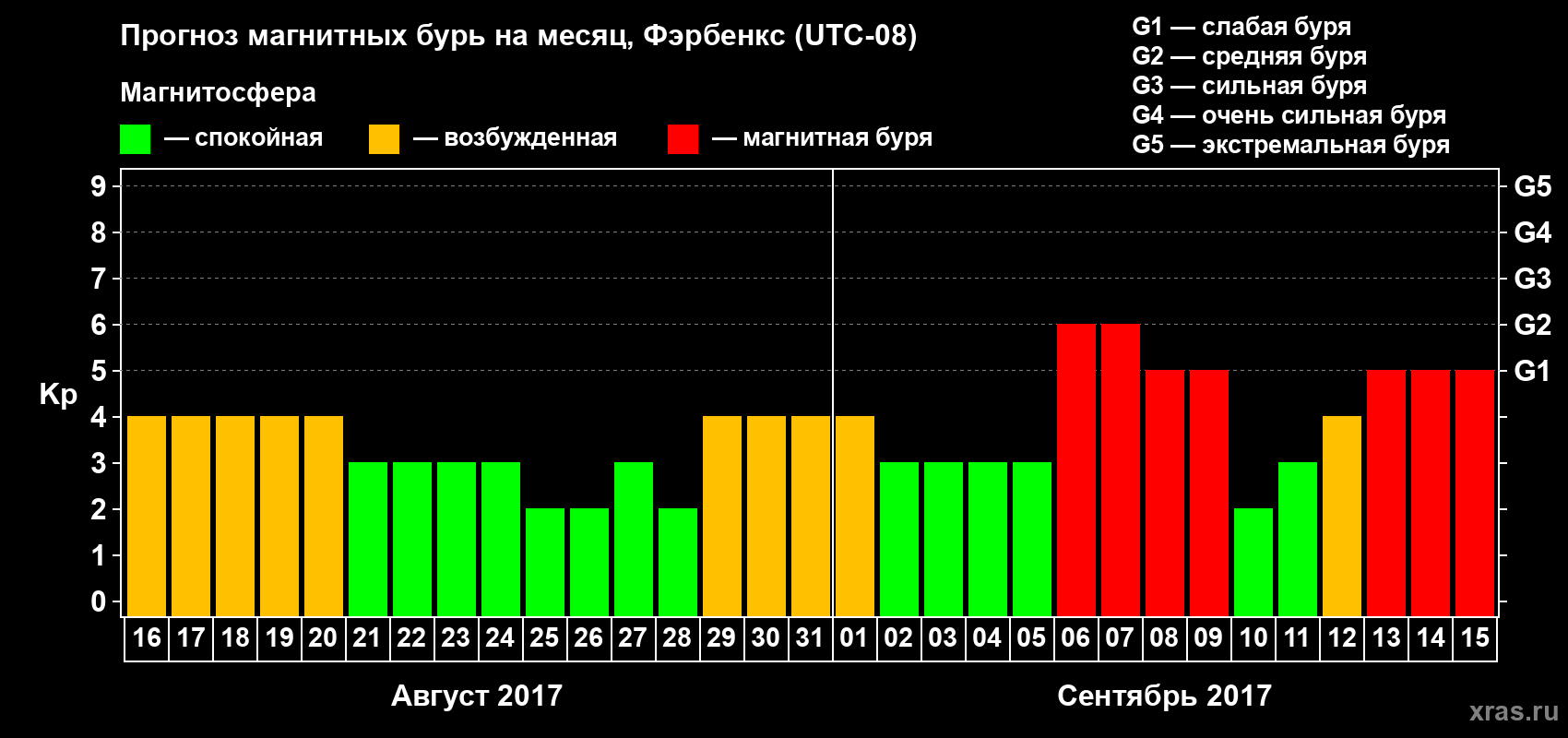 Прогноз максимального суточного геомагнитного индекса Kp на <b>1 месяц</b> (31 день) <b>с 16 августа по 15 сентября 2017 г</b>