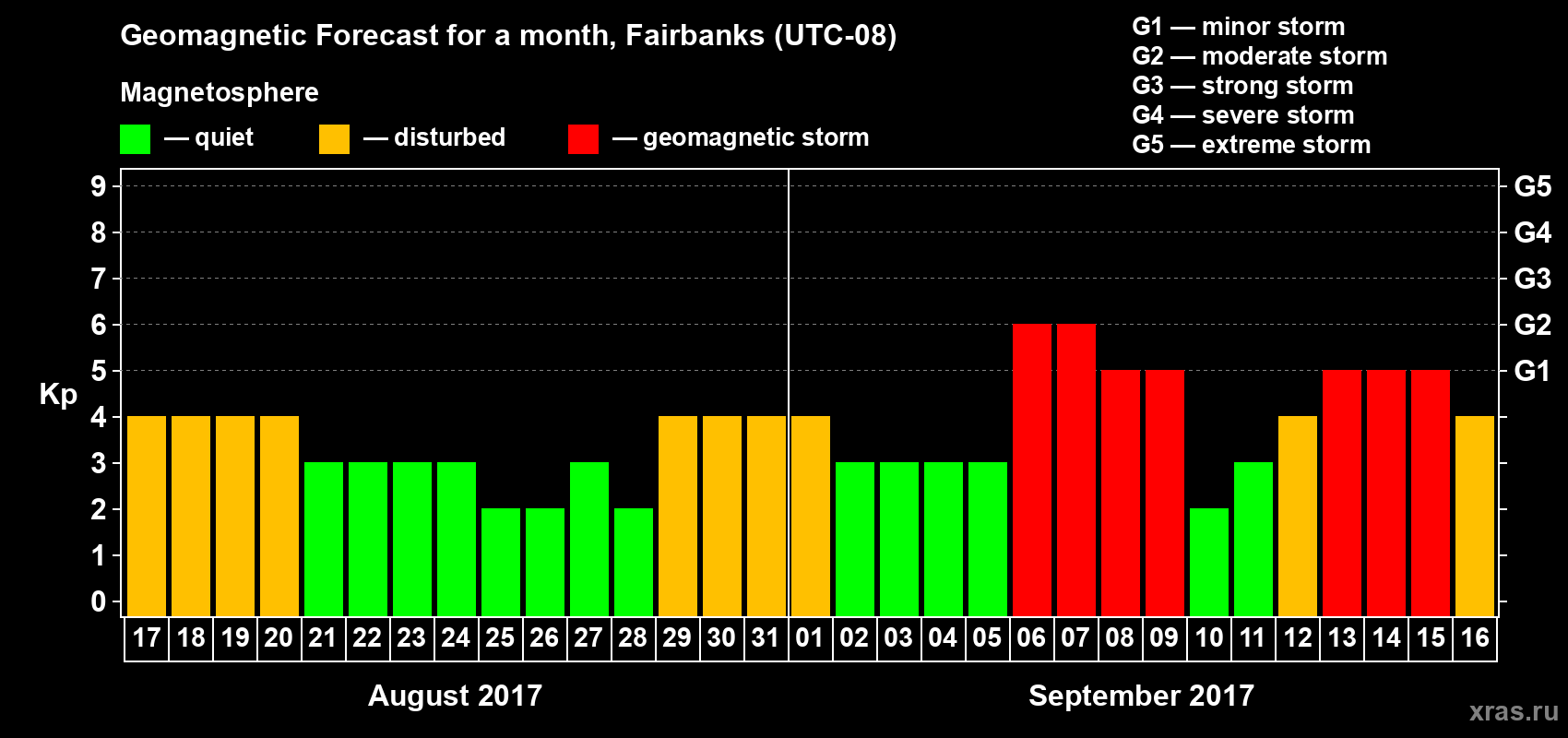 Forecast of the daily maximal value of geomagnetic index Kp for <b>1 month</b> (31 days) <b>from Aug 17, 2017 to Sep 16, 2017</b>