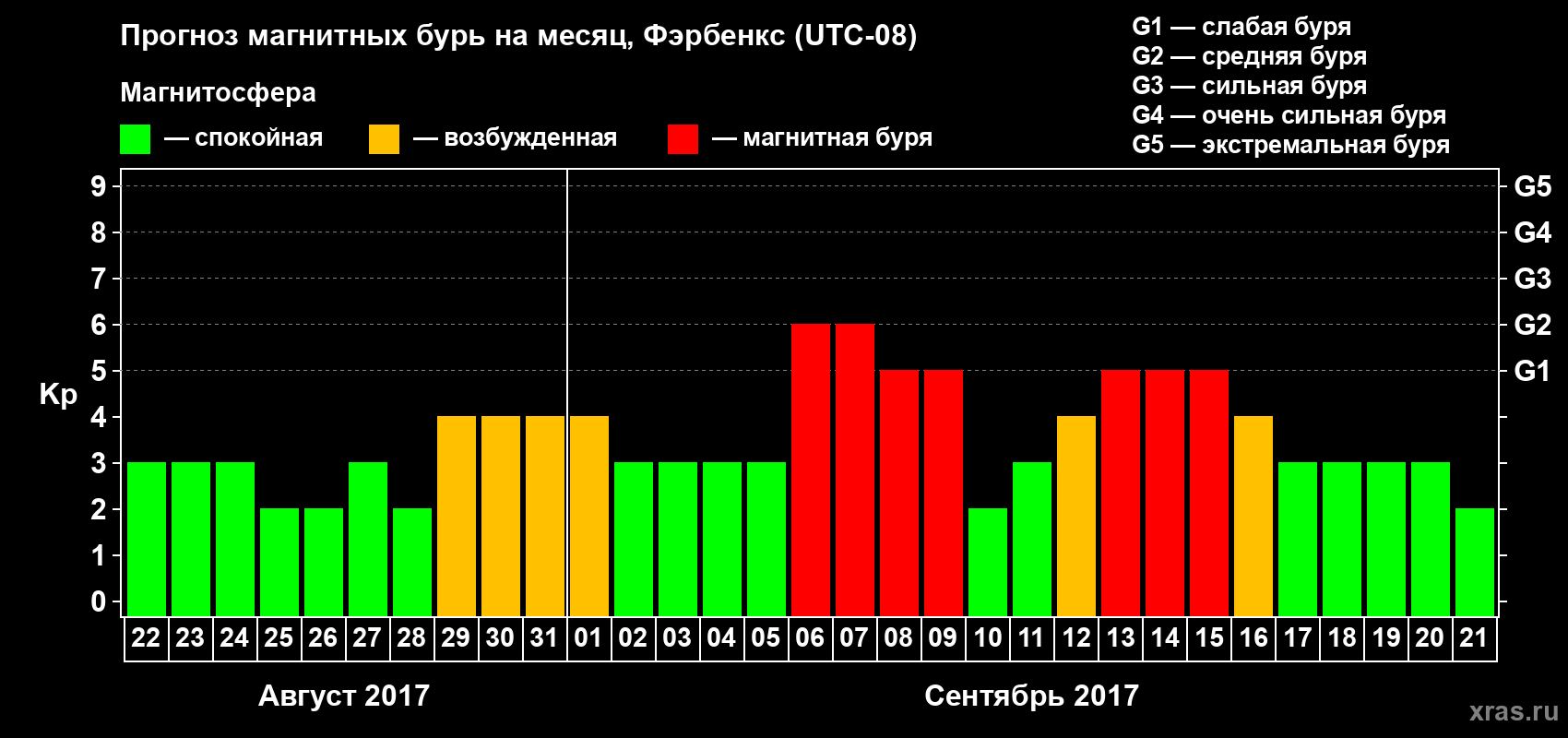 Прогноз максимального суточного геомагнитного индекса Kp на <b>1 месяц</b> (31 день) <b>с 22 августа по 21 сентября 2017 г</b>