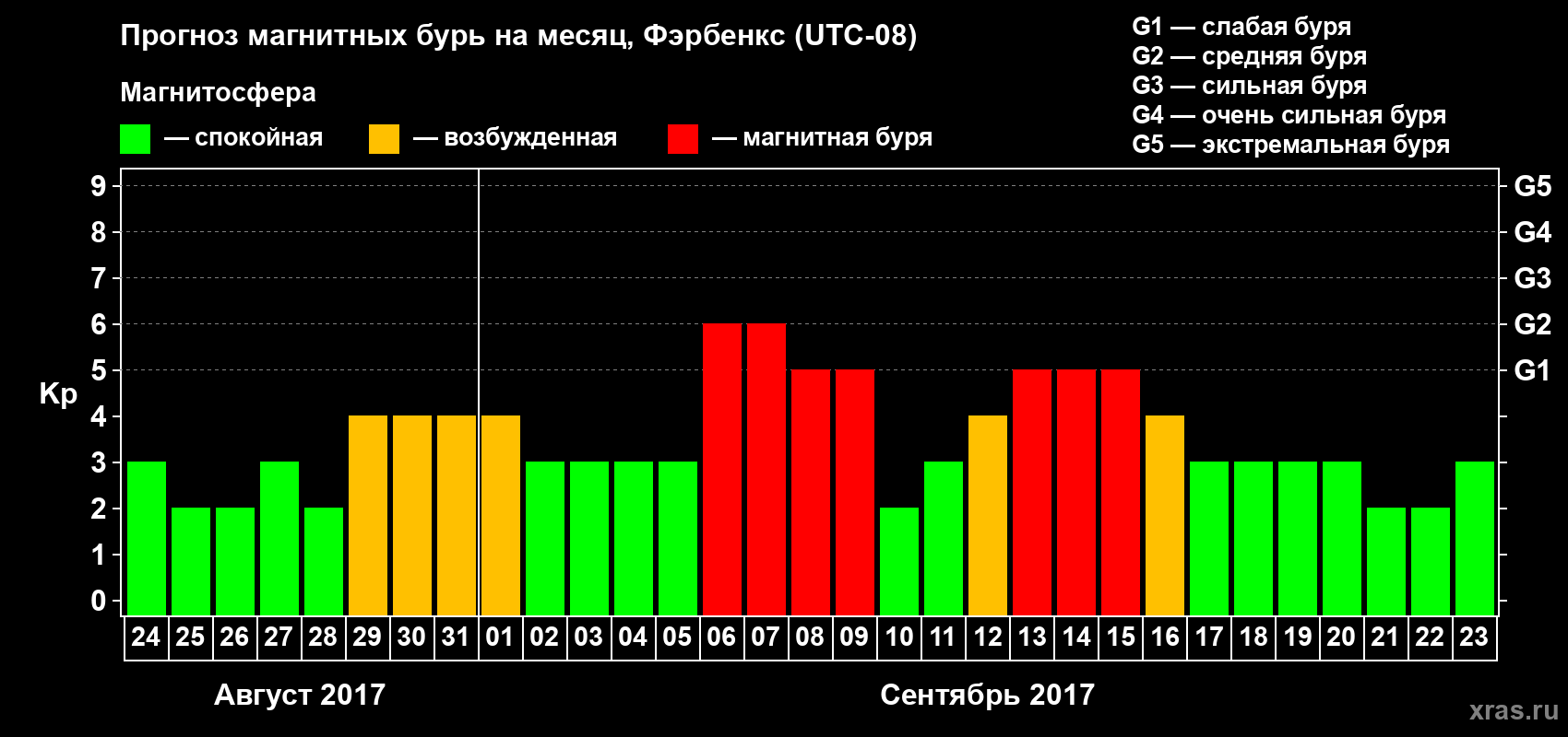 Прогноз максимального суточного геомагнитного индекса Kp на <b>1 месяц</b> (31 день) <b>с 24 августа по 23 сентября 2017 г</b>