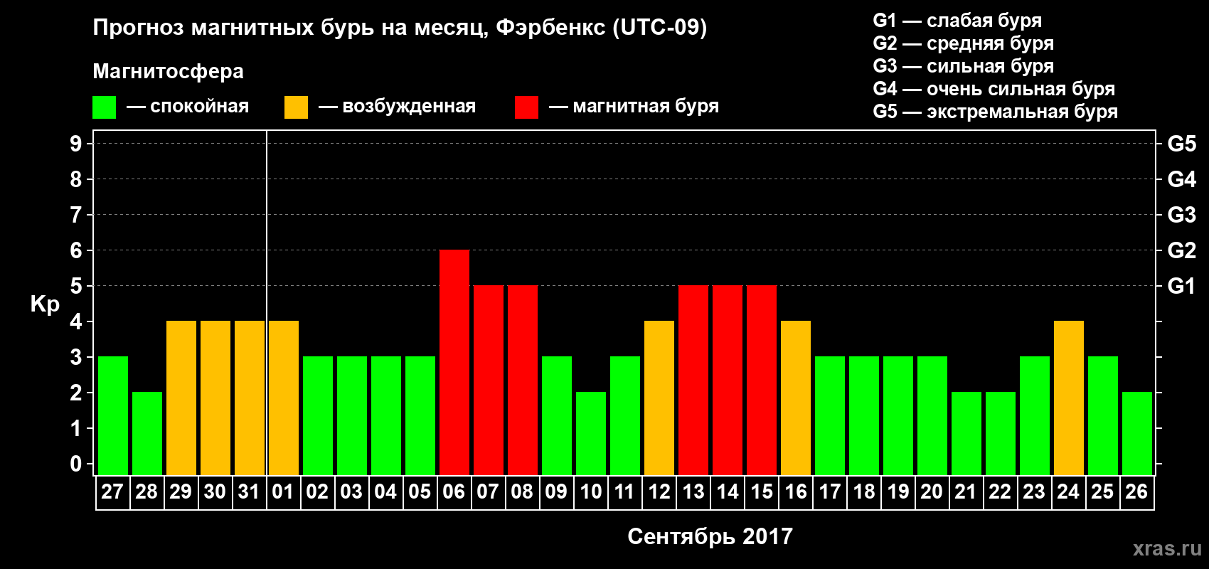 Прогноз максимального суточного геомагнитного индекса Kp на <b>1 месяц</b> (31 день) <b>с 27 августа по 26 сентября 2017 г</b>