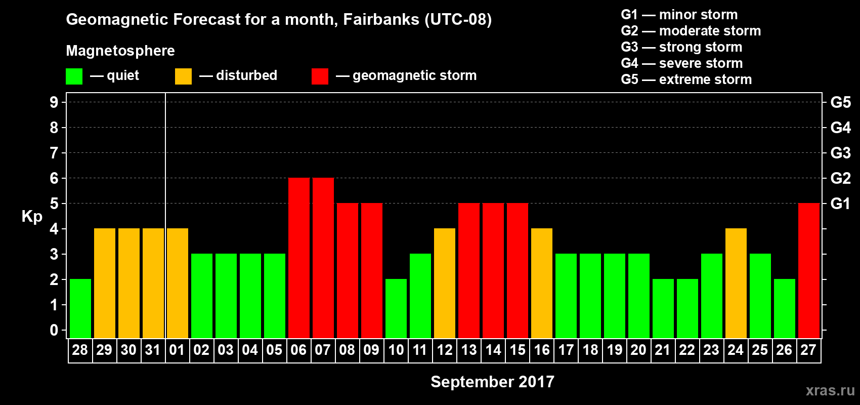 Forecast of the daily maximal value of geomagnetic index Kp for <b>1 month</b> (31 days) <b>from Aug 28, 2017 to Sep 27, 2017</b>