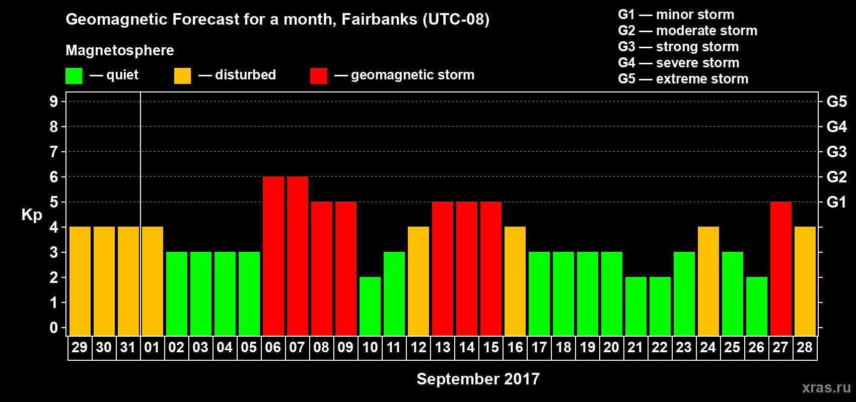 Forecast of the daily maximal value of geomagnetic index Kp for <b>1 month</b> (31 days) <b>from Aug 29, 2017 to Sep 28, 2017</b>