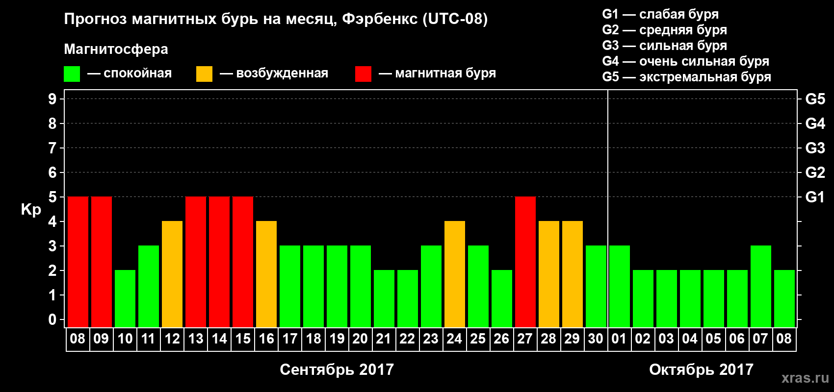 Прогноз максимального суточного геомагнитного индекса Kp на <b>1 месяц</b> (31 день) <b>с 08 сентября по 08 октября 2017 г</b>