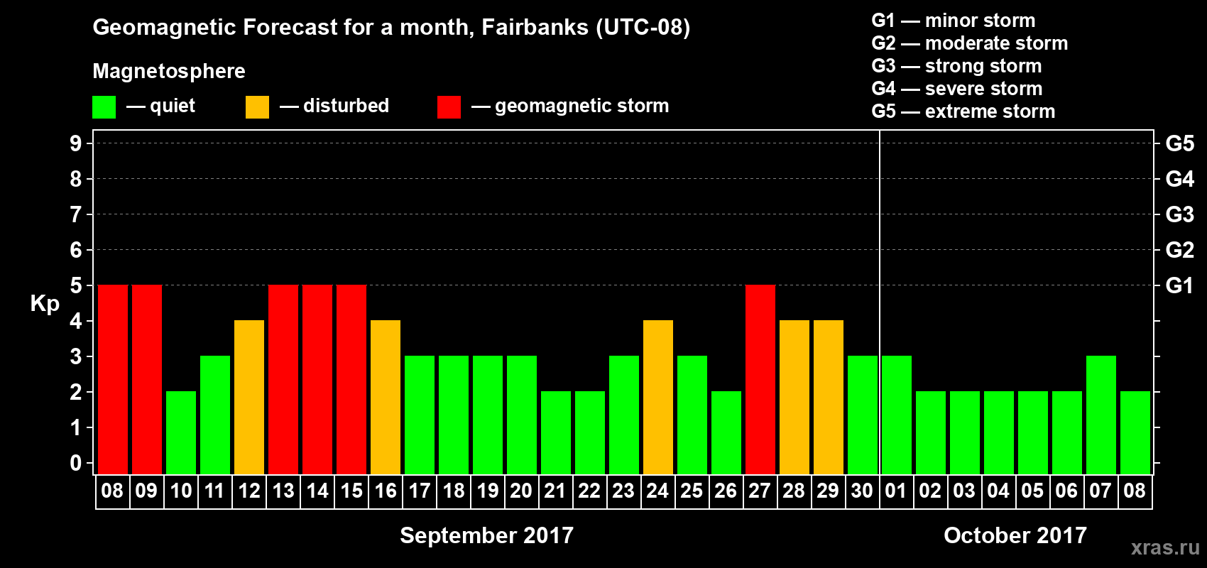 Forecast of the daily maximal value of geomagnetic index Kp for <b>1 month</b> (31 days) <b>from Sep 08, 2017 to Oct 08, 2017</b>