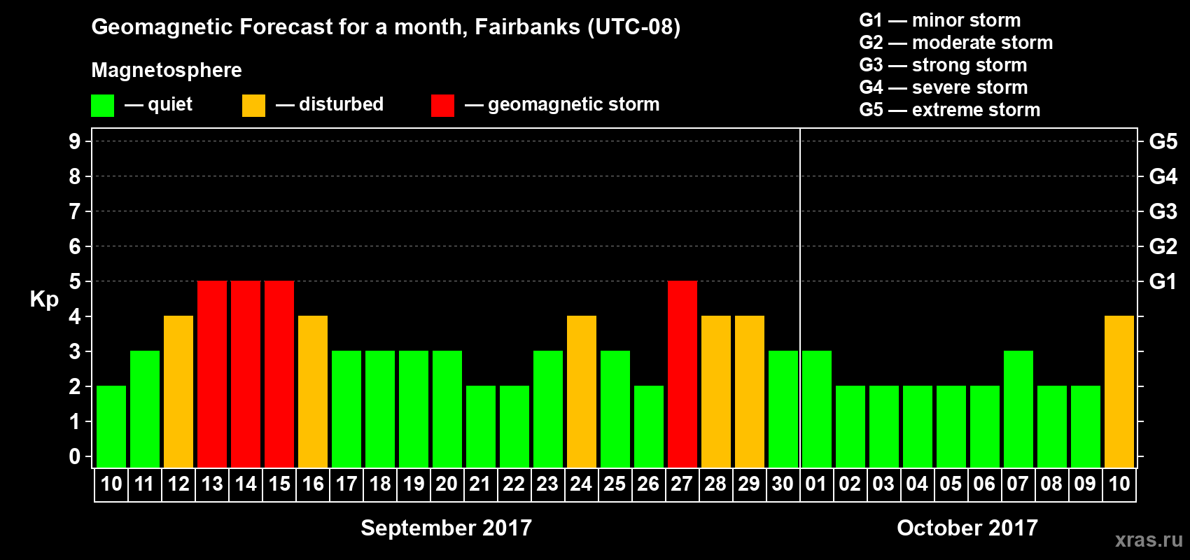 Forecast of the daily maximal value of geomagnetic index Kp for <b>1 month</b> (31 days) <b>from Sep 10, 2017 to Oct 10, 2017</b>