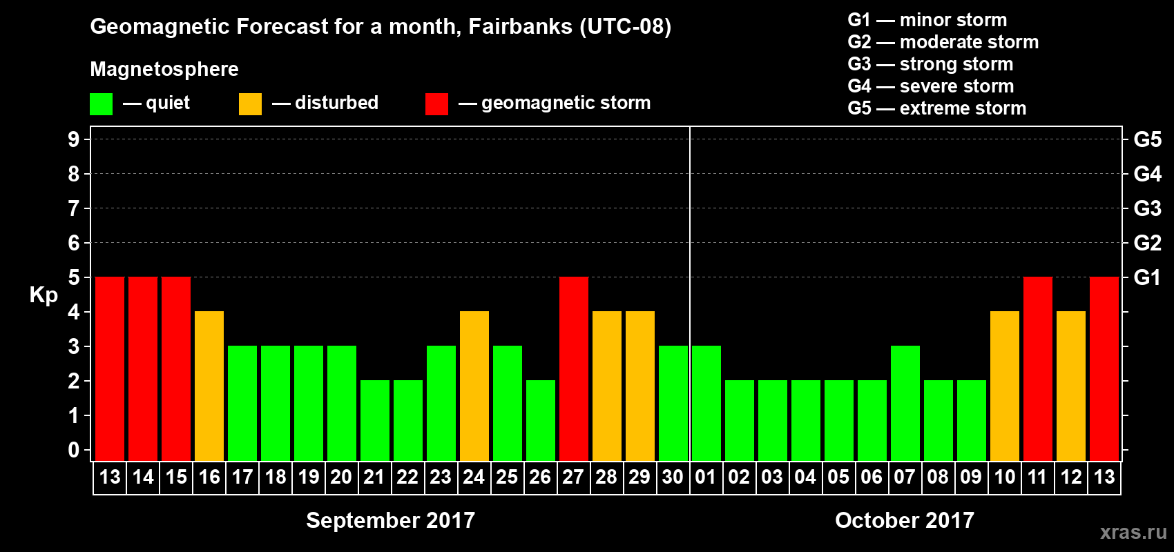 Forecast of the daily maximal value of geomagnetic index Kp for <b>1 month</b> (31 days) <b>from Sep 13, 2017 to Oct 13, 2017</b>