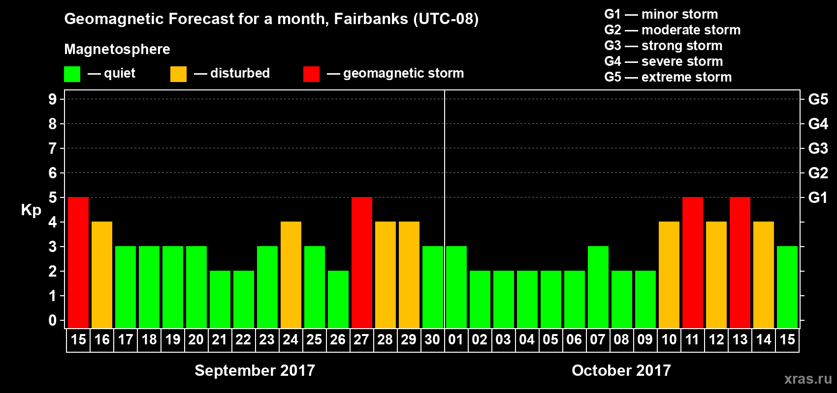 Forecast of the daily maximal value of geomagnetic index Kp for <b>1 month</b> (31 days) <b>from Sep 15, 2017 to Oct 15, 2017</b>