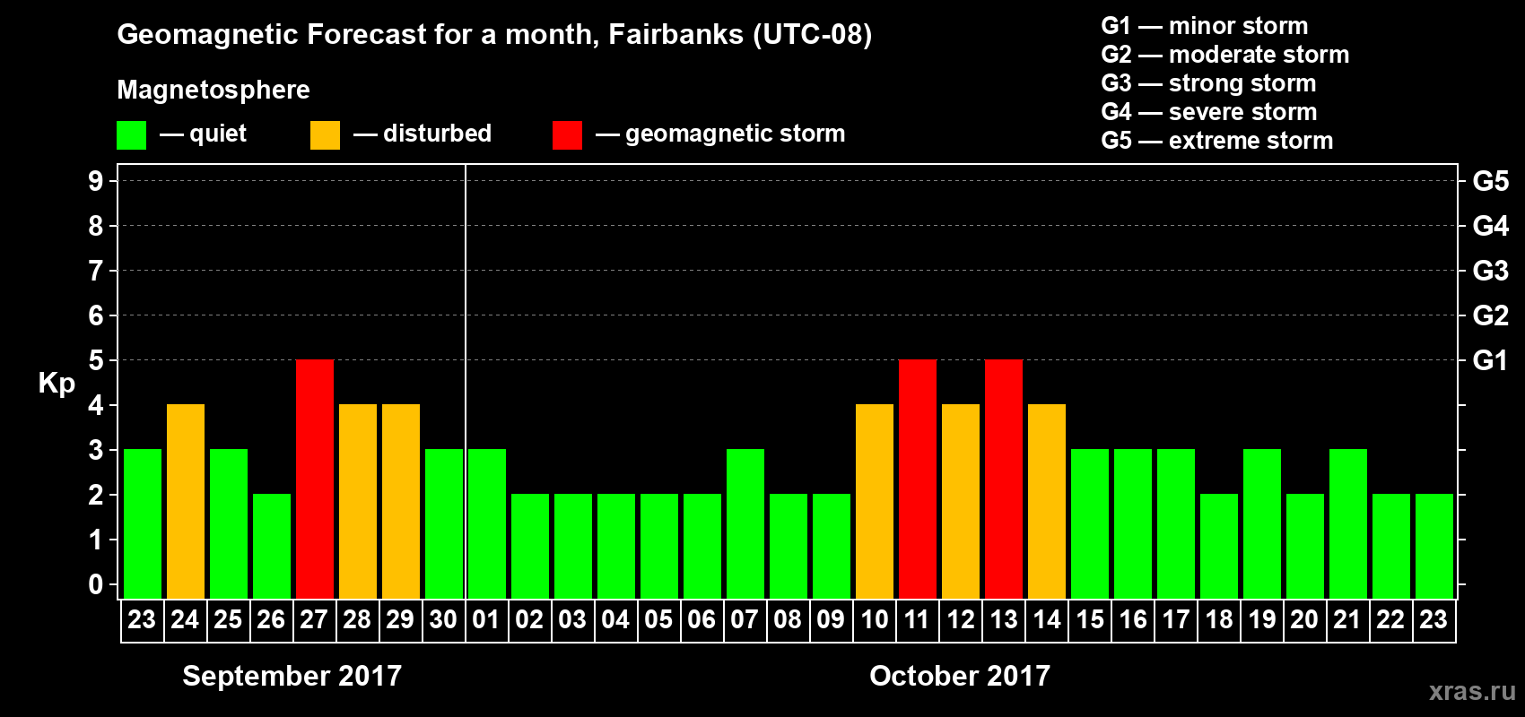 Forecast of the daily maximal value of geomagnetic index Kp for <b>1 month</b> (31 days) <b>from Sep 23, 2017 to Oct 23, 2017</b>
