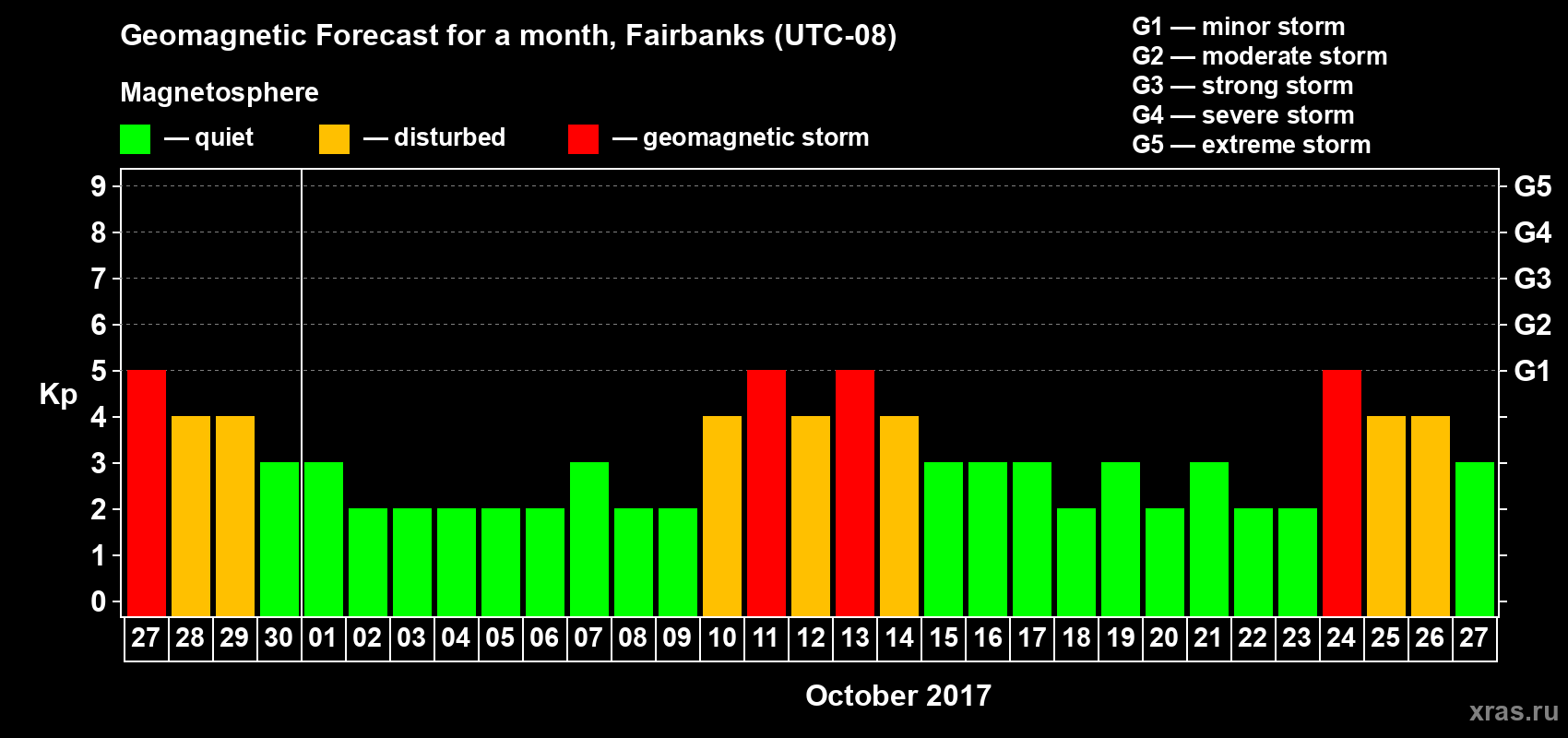 Forecast of the daily maximal value of geomagnetic index Kp for <b>1 month</b> (31 days) <b>from Sep 27, 2017 to Oct 27, 2017</b>