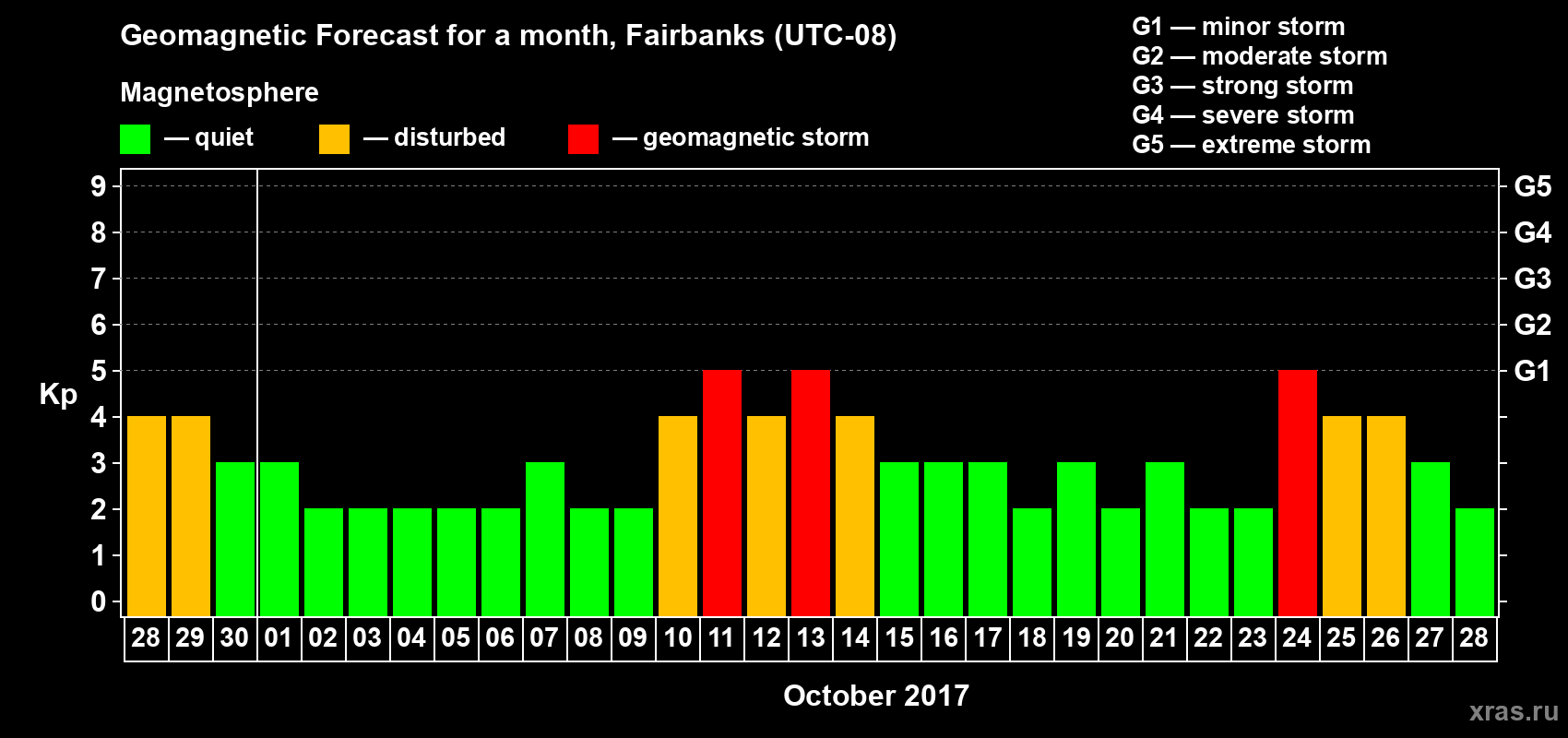 Forecast of the daily maximal value of geomagnetic index Kp for <b>1 month</b> (31 days) <b>from Sep 28, 2017 to Oct 28, 2017</b>