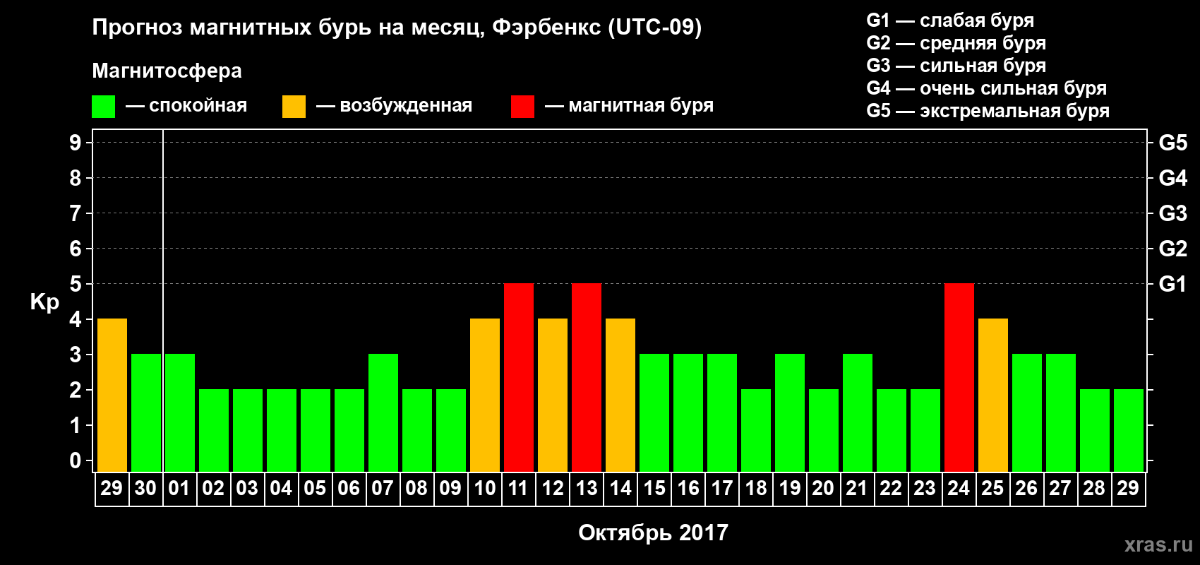 Прогноз максимального суточного геомагнитного индекса Kp на <b>1 месяц</b> (31 день) <b>с 29 сентября по 29 октября 2017 г</b>