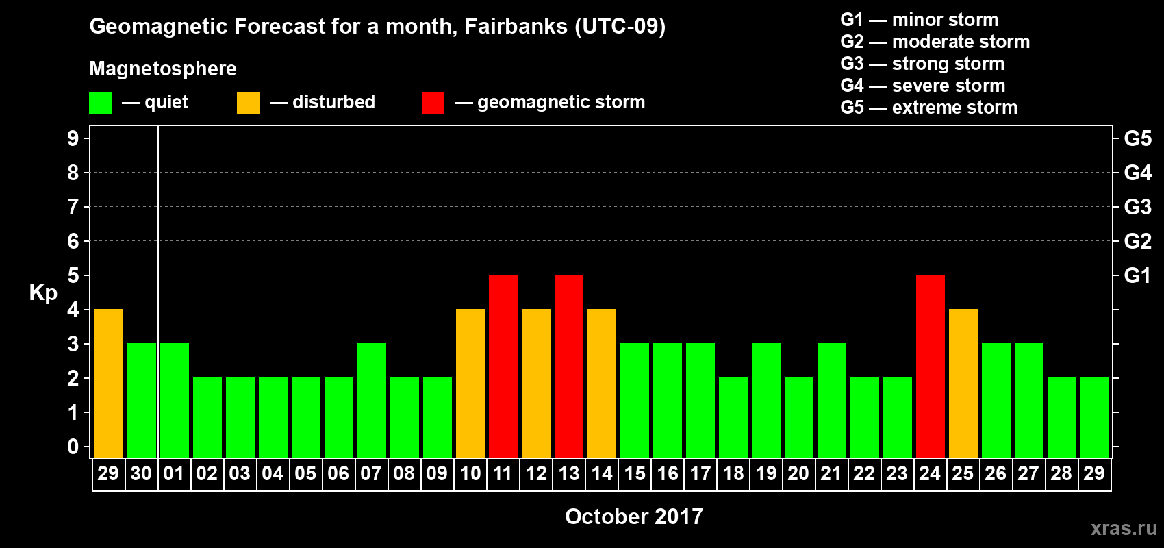 Forecast of the daily maximal value of geomagnetic index Kp for <b>1 month</b> (31 days) <b>from Sep 29, 2017 to Oct 29, 2017</b>