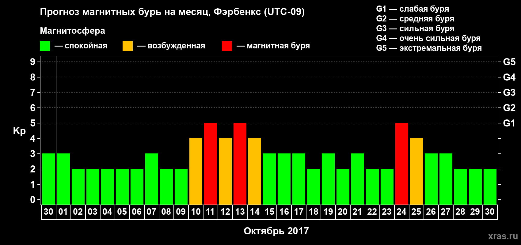 Прогноз максимального суточного геомагнитного индекса Kp на <b>1 месяц</b> (31 день) <b>с 30 сентября по 30 октября 2017 г</b>