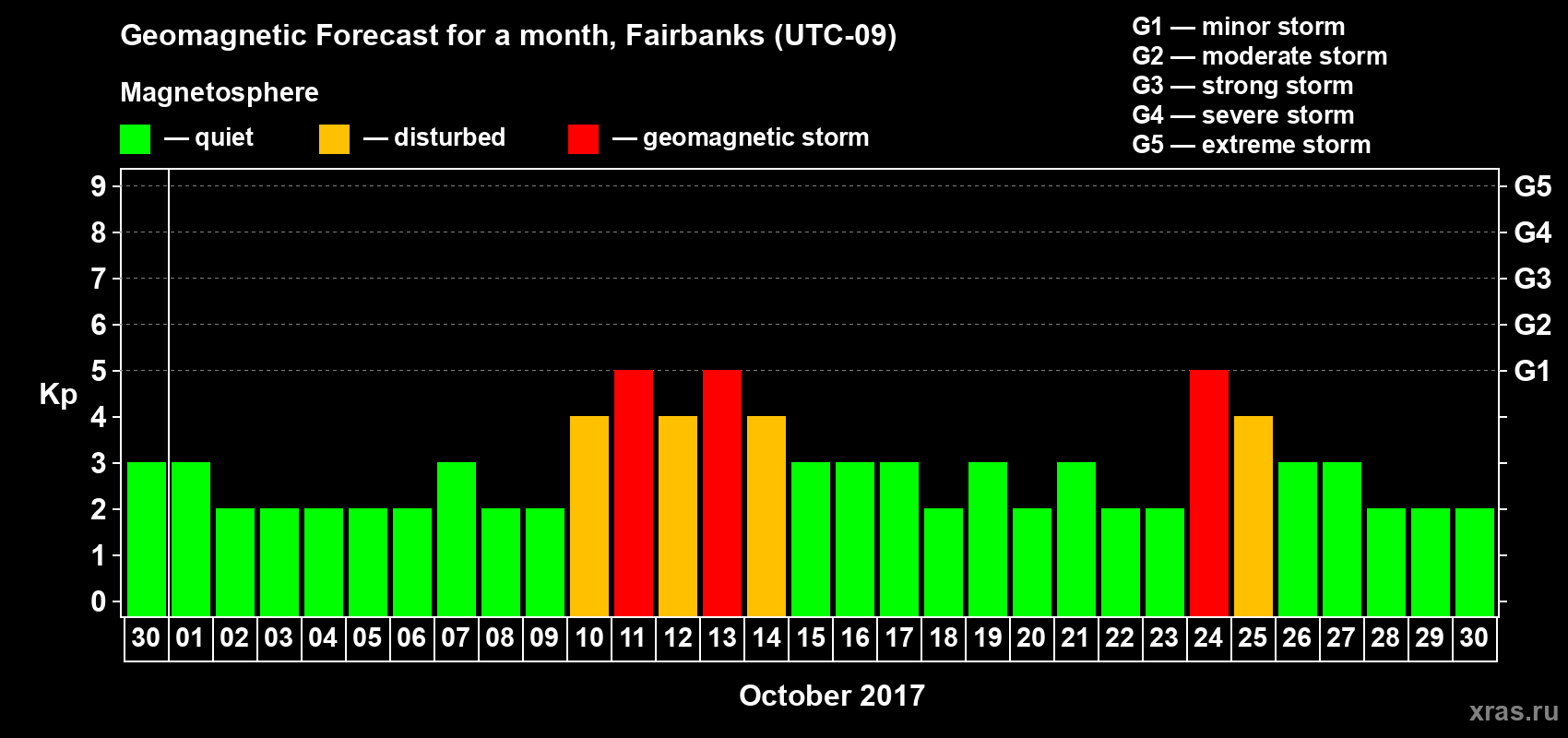 Forecast of the daily maximal value of geomagnetic index Kp for <b>1 month</b> (31 days) <b>from Sep 30, 2017 to Oct 30, 2017</b>