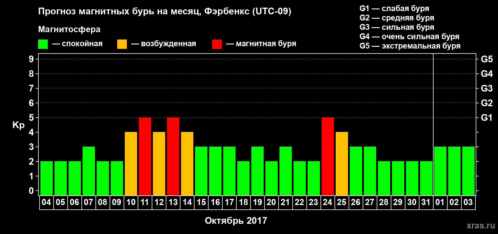 Прогноз максимального суточного геомагнитного индекса Kp на <b>1 месяц</b> (31 день) <b>с 04 октября по 03 ноября 2017 г</b>
