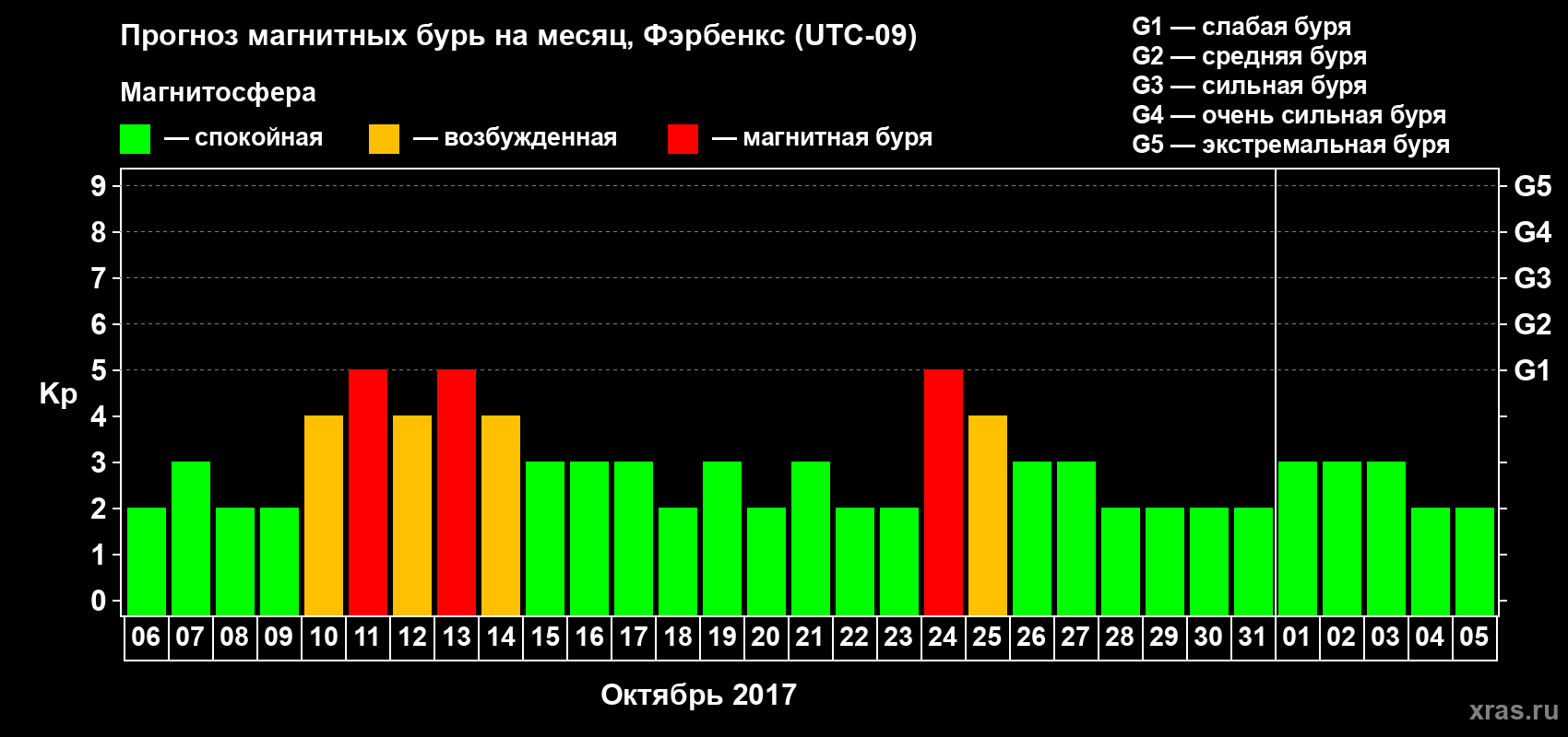 Прогноз максимального суточного геомагнитного индекса Kp на <b>1 месяц</b> (31 день) <b>с 06 октября по 05 ноября 2017 г</b>