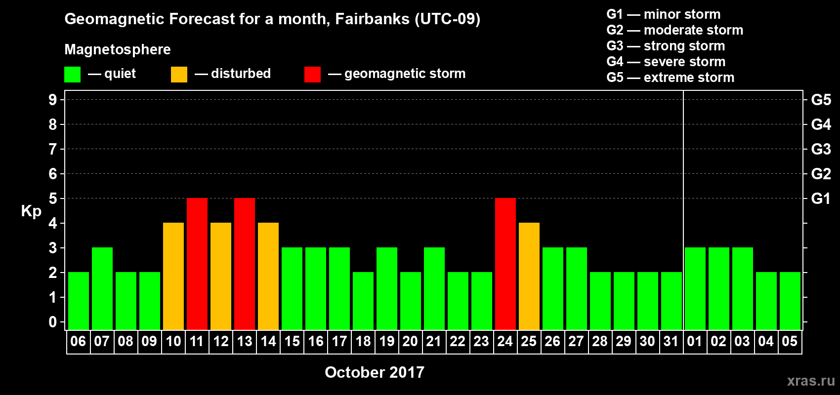Forecast of the daily maximal value of geomagnetic index Kp for <b>1 month</b> (31 days) <b>from Oct 06, 2017 to Nov 05, 2017</b>