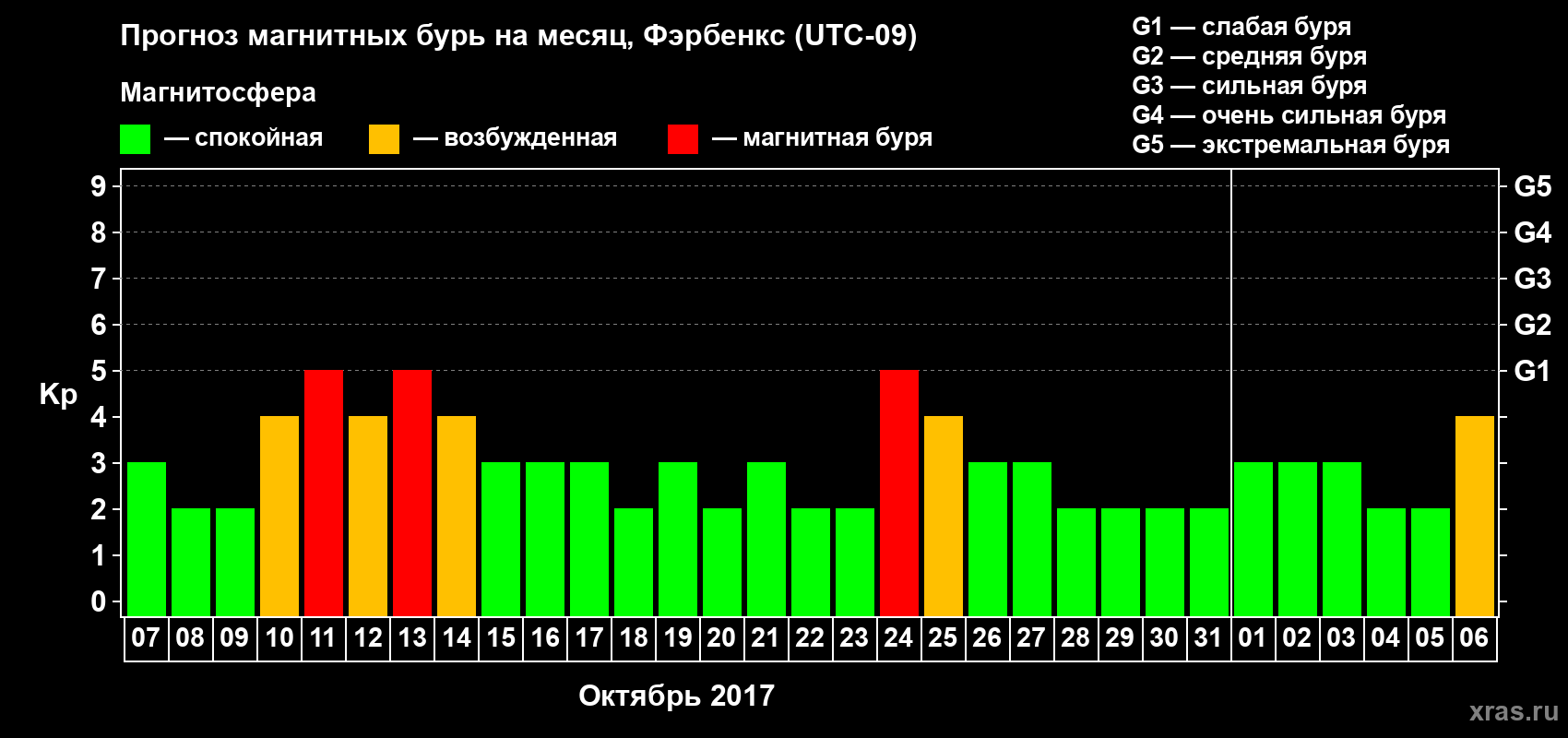 Прогноз максимального суточного геомагнитного индекса Kp на <b>1 месяц</b> (31 день) <b>с 07 октября по 06 ноября 2017 г</b>