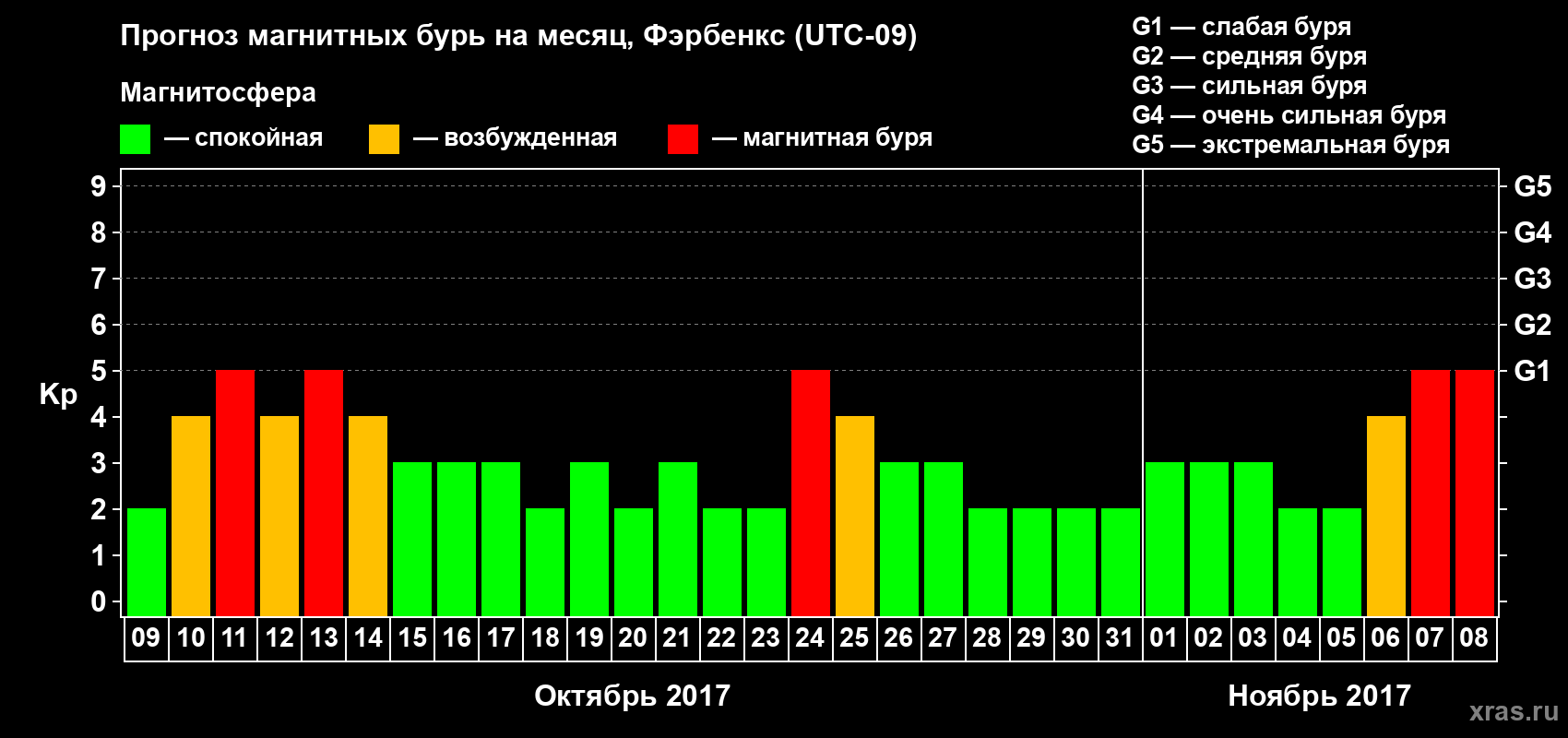 Прогноз максимального суточного геомагнитного индекса Kp на <b>1 месяц</b> (31 день) <b>с 09 октября по 08 ноября 2017 г</b>