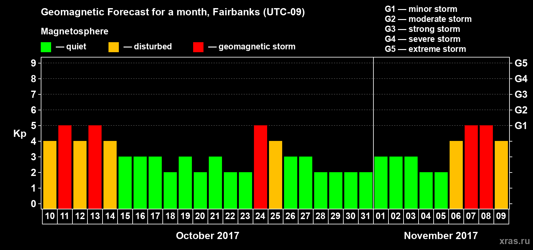 Forecast of the daily maximal value of geomagnetic index Kp for <b>1 month</b> (31 days) <b>from Oct 10, 2017 to Nov 09, 2017</b>