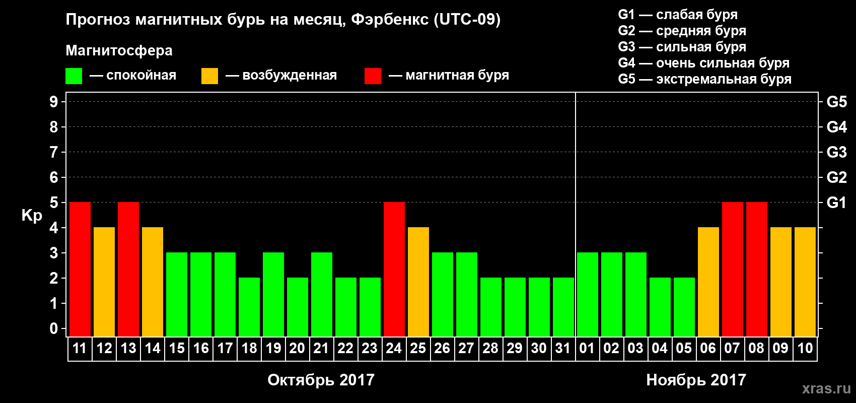 Прогноз максимального суточного геомагнитного индекса Kp на <b>1 месяц</b> (31 день) <b>с 11 октября по 10 ноября 2017 г</b>