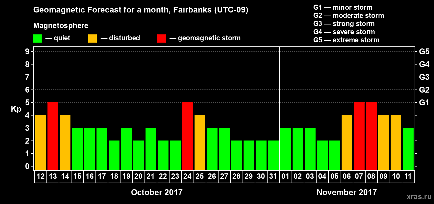 Forecast of the daily maximal value of geomagnetic index Kp for <b>1 month</b> (31 days) <b>from Oct 12, 2017 to Nov 11, 2017</b>