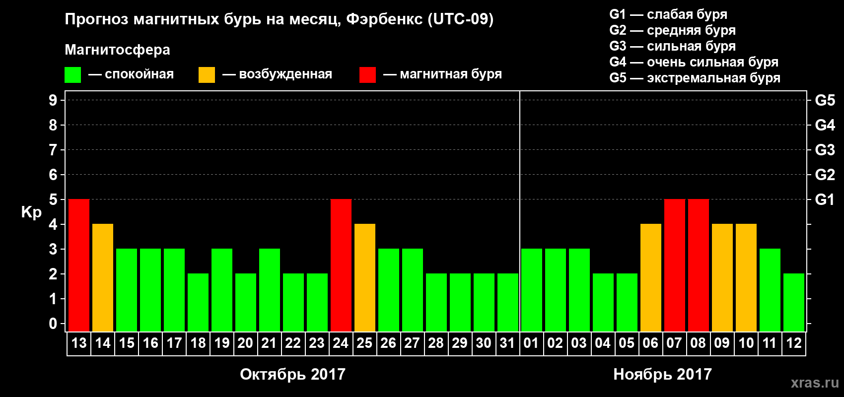 Прогноз максимального суточного геомагнитного индекса Kp на <b>1 месяц</b> (31 день) <b>с 13 октября по 12 ноября 2017 г</b>