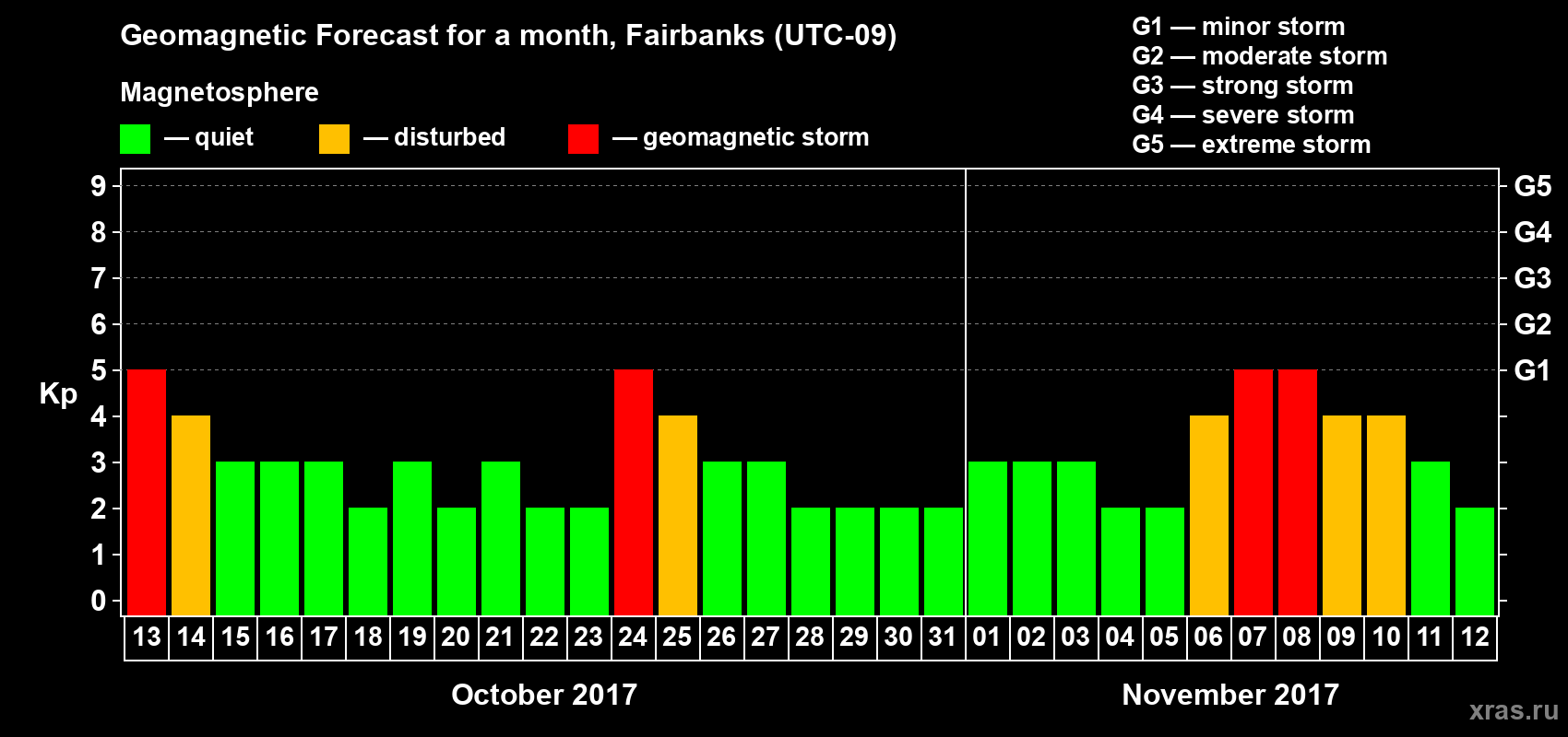 Forecast of the daily maximal value of geomagnetic index Kp for <b>1 month</b> (31 days) <b>from Oct 13, 2017 to Nov 12, 2017</b>