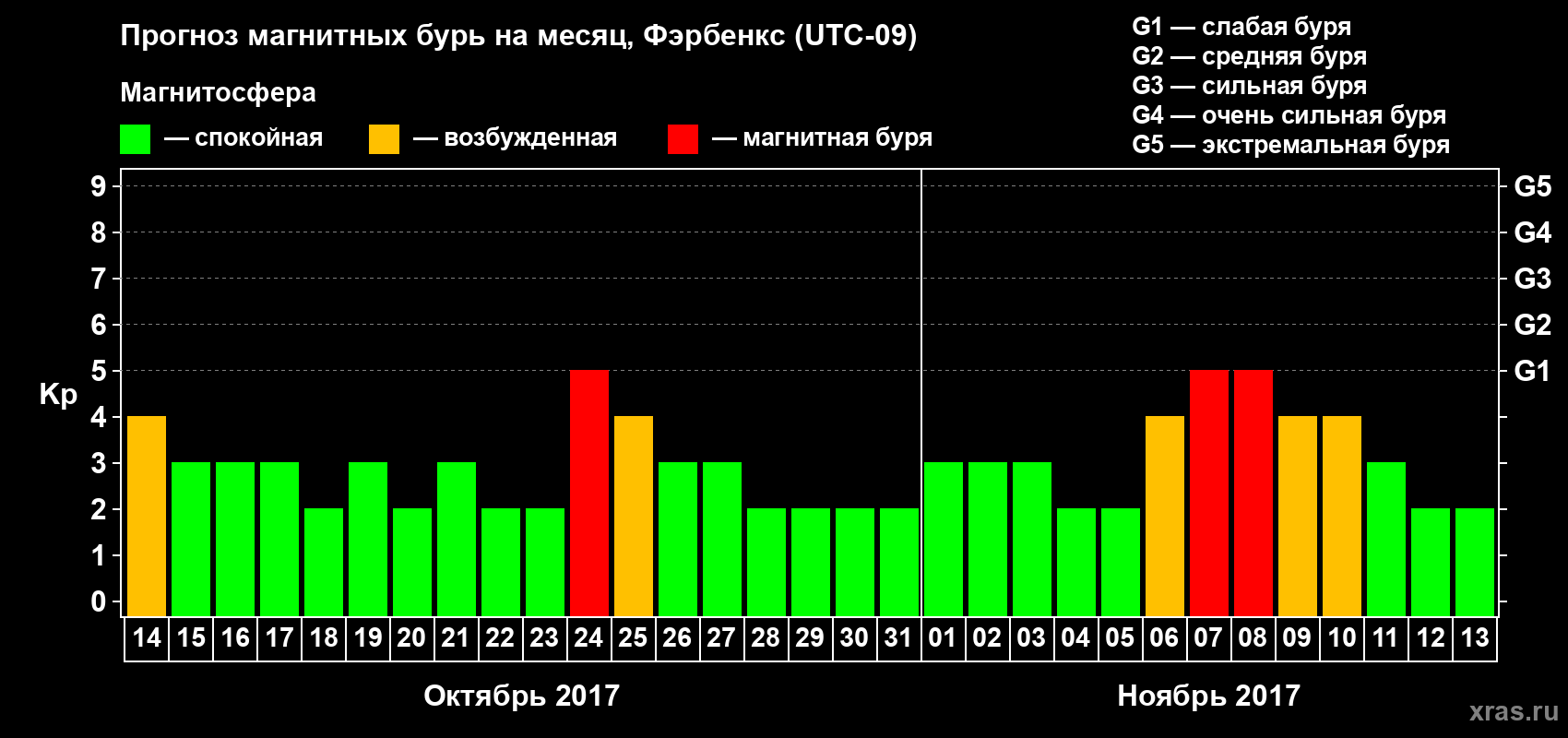 Прогноз максимального суточного геомагнитного индекса Kp на <b>1 месяц</b> (31 день) <b>с 14 октября по 13 ноября 2017 г</b>