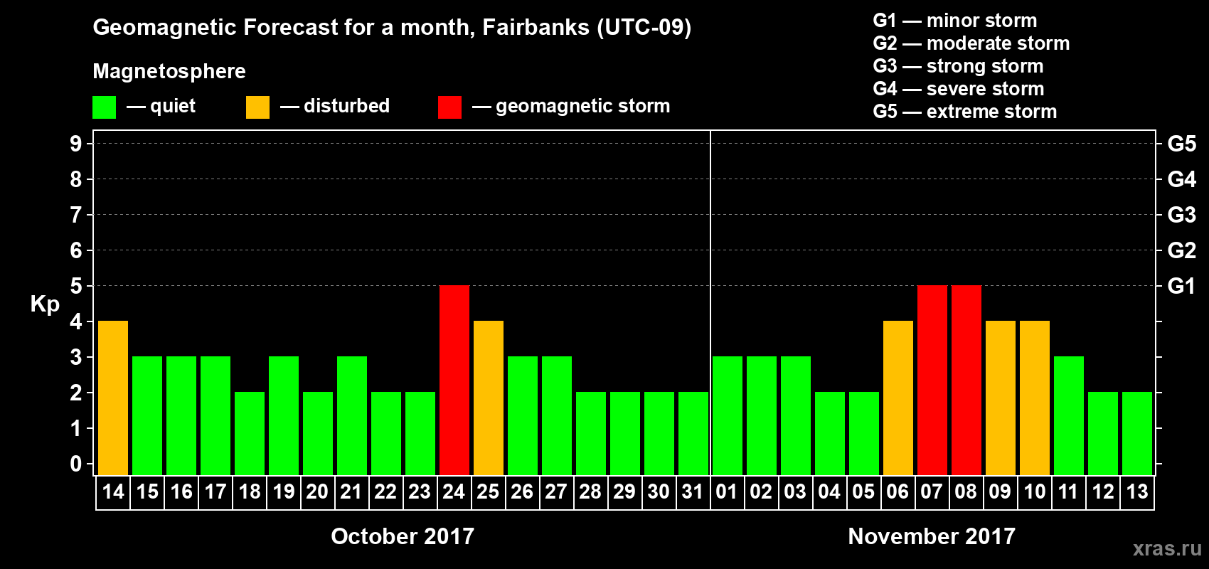 Forecast of the daily maximal value of geomagnetic index Kp for <b>1 month</b> (31 days) <b>from Oct 14, 2017 to Nov 13, 2017</b>