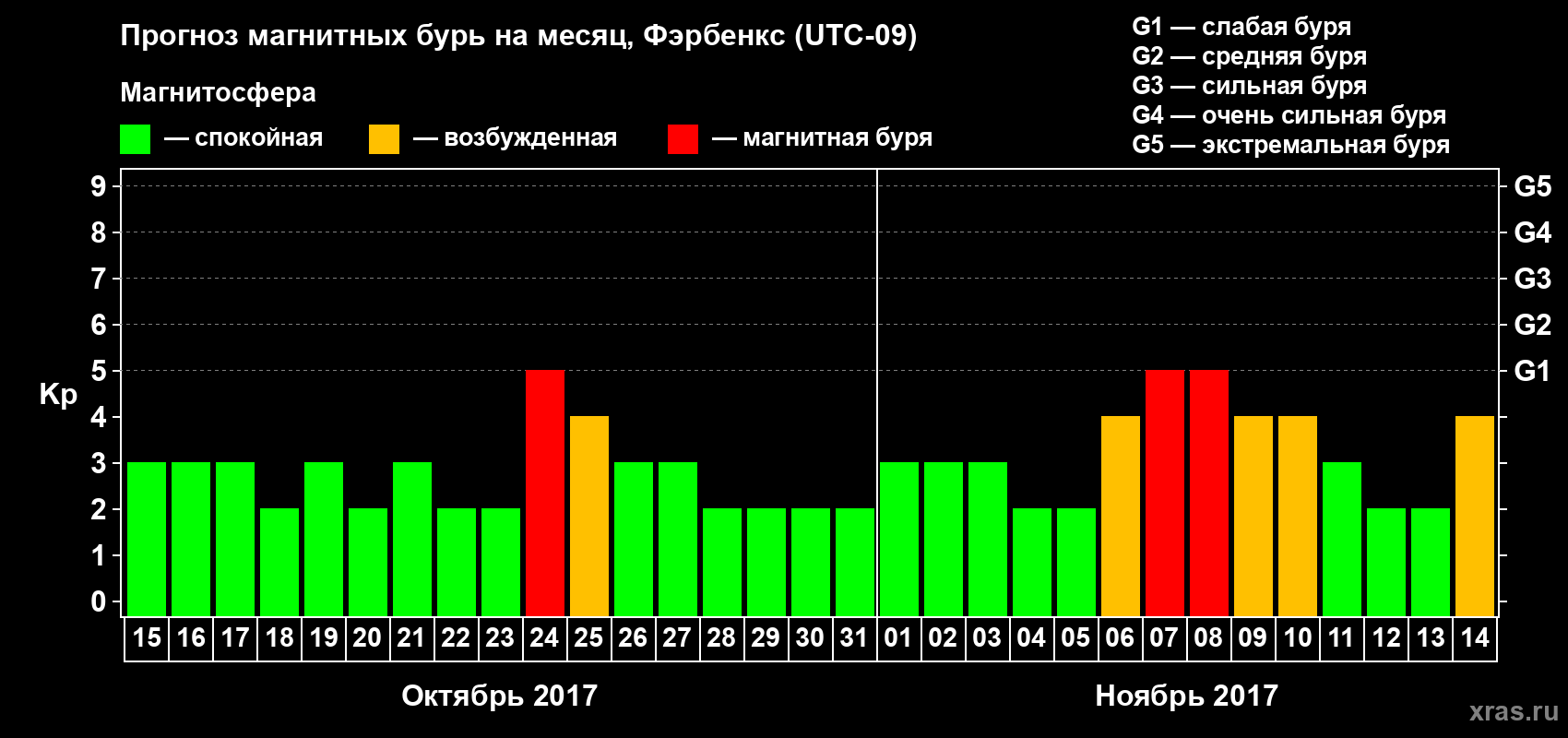 Прогноз максимального суточного геомагнитного индекса Kp на <b>1 месяц</b> (31 день) <b>с 15 октября по 14 ноября 2017 г</b>