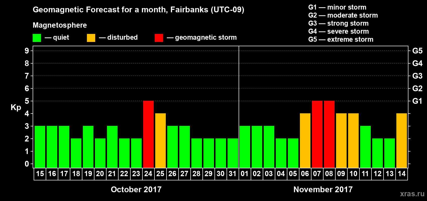Forecast of the daily maximal value of geomagnetic index Kp for <b>1 month</b> (31 days) <b>from Oct 15, 2017 to Nov 14, 2017</b>