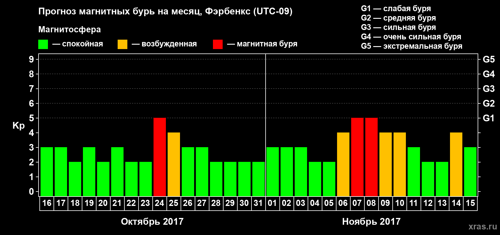 Прогноз максимального суточного геомагнитного индекса Kp на <b>1 месяц</b> (31 день) <b>с 16 октября по 15 ноября 2017 г</b>