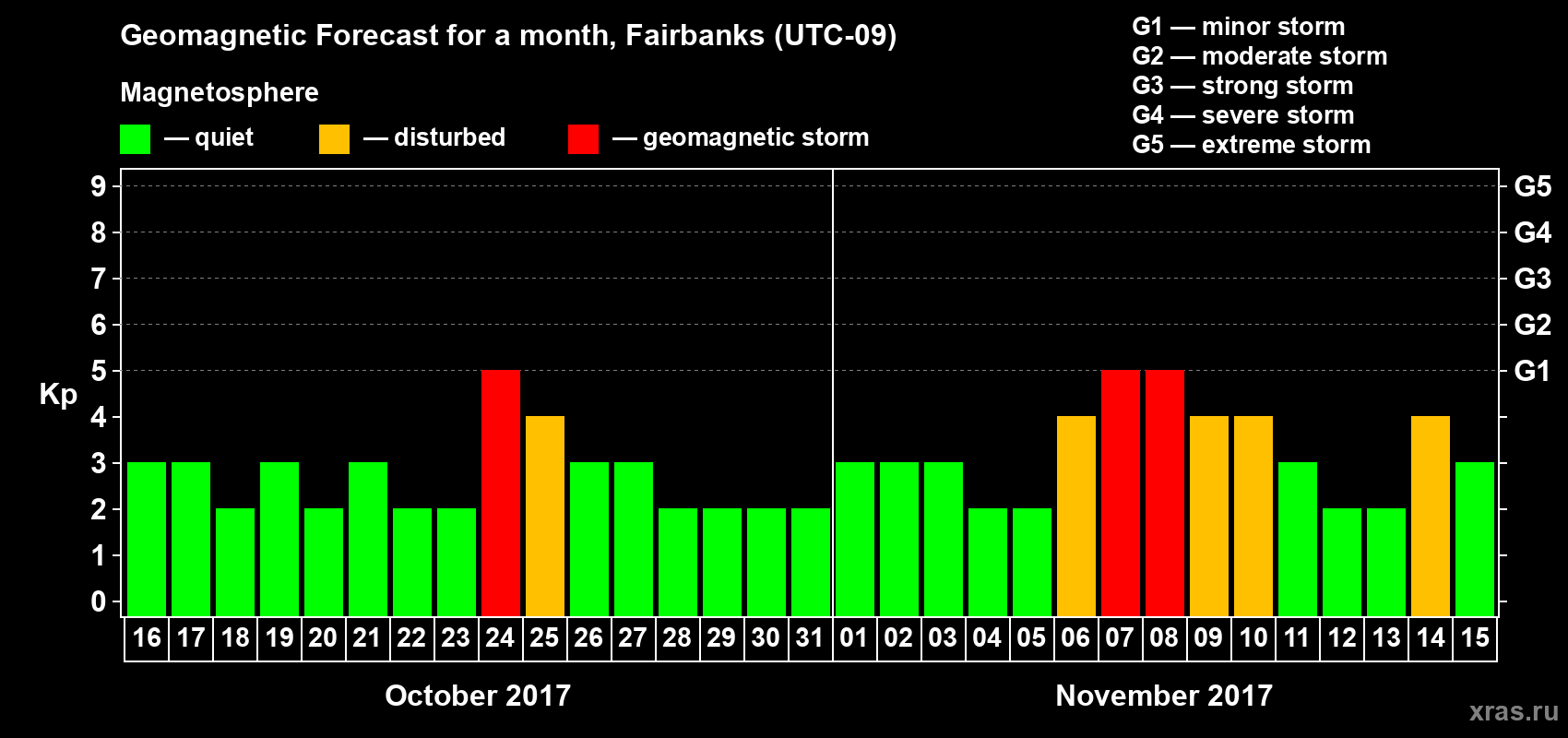 Forecast of the daily maximal value of geomagnetic index Kp for <b>1 month</b> (31 days) <b>from Oct 16, 2017 to Nov 15, 2017</b>