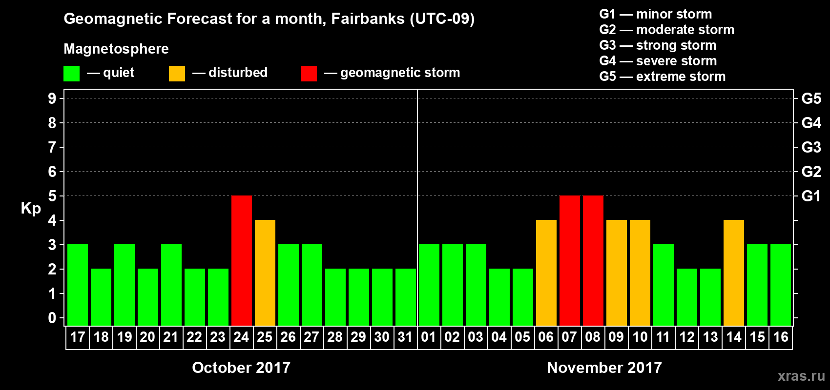Forecast of the daily maximal value of geomagnetic index Kp for <b>1 month</b> (31 days) <b>from Oct 17, 2017 to Nov 16, 2017</b>