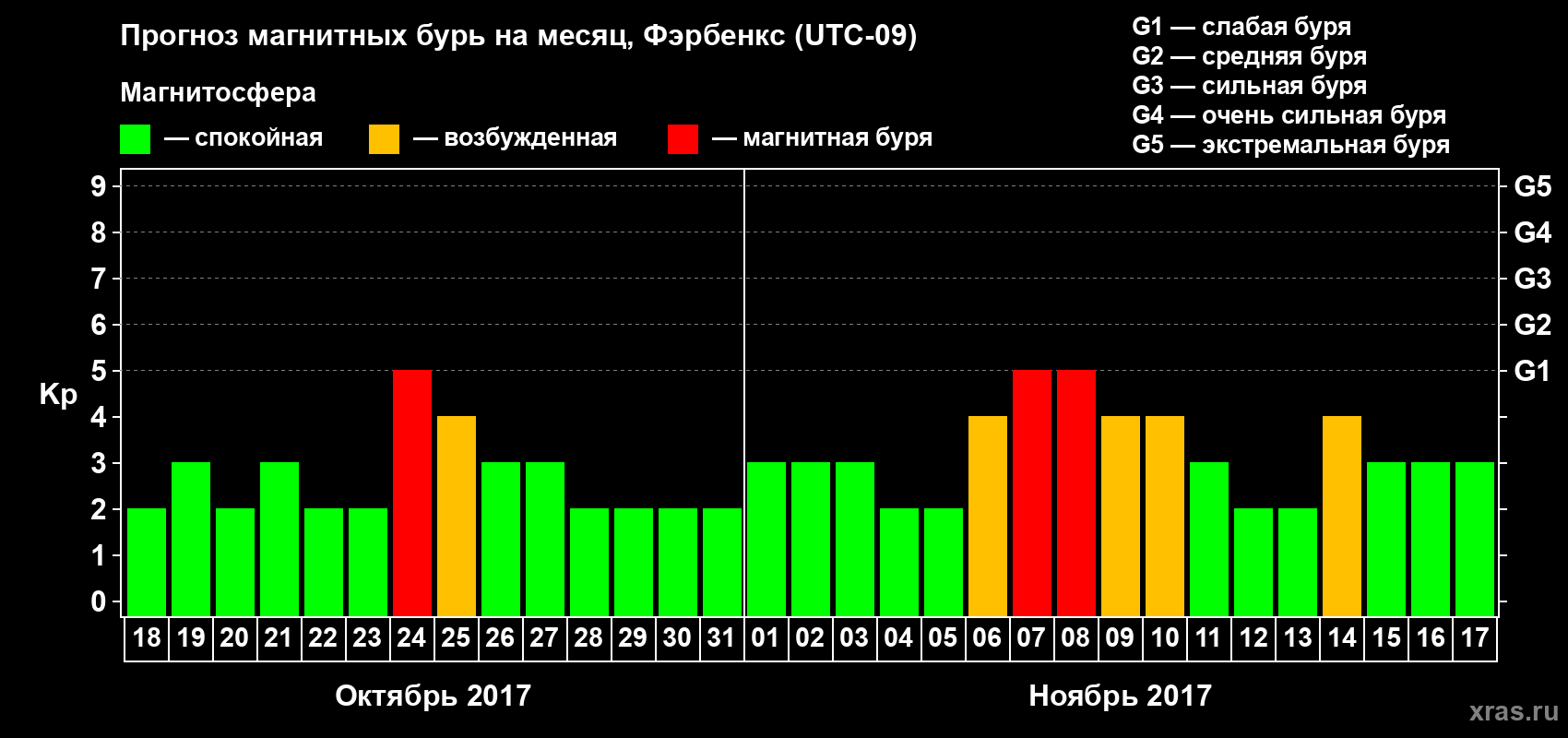 Прогноз максимального суточного геомагнитного индекса Kp на <b>1 месяц</b> (31 день) <b>с 18 октября по 17 ноября 2017 г</b>