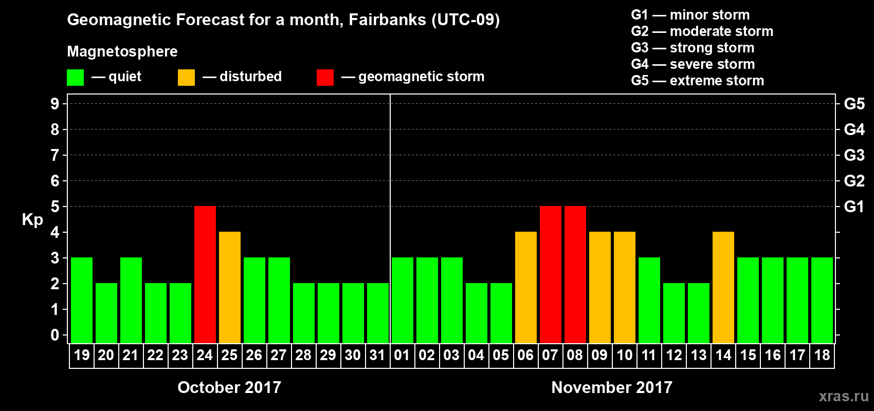 Forecast of the daily maximal value of geomagnetic index Kp for <b>1 month</b> (31 days) <b>from Oct 19, 2017 to Nov 18, 2017</b>