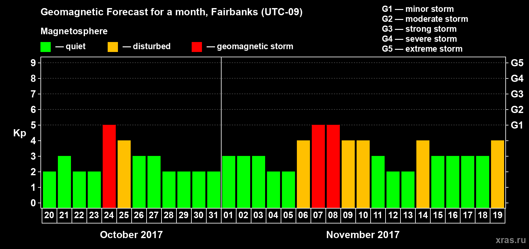 Forecast of the daily maximal value of geomagnetic index Kp for <b>1 month</b> (31 days) <b>from Oct 20, 2017 to Nov 19, 2017</b>