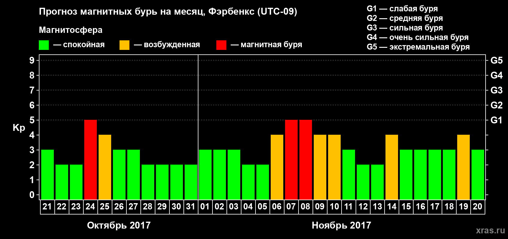 Прогноз максимального суточного геомагнитного индекса Kp на <b>1 месяц</b> (31 день) <b>с 21 октября по 20 ноября 2017 г</b>