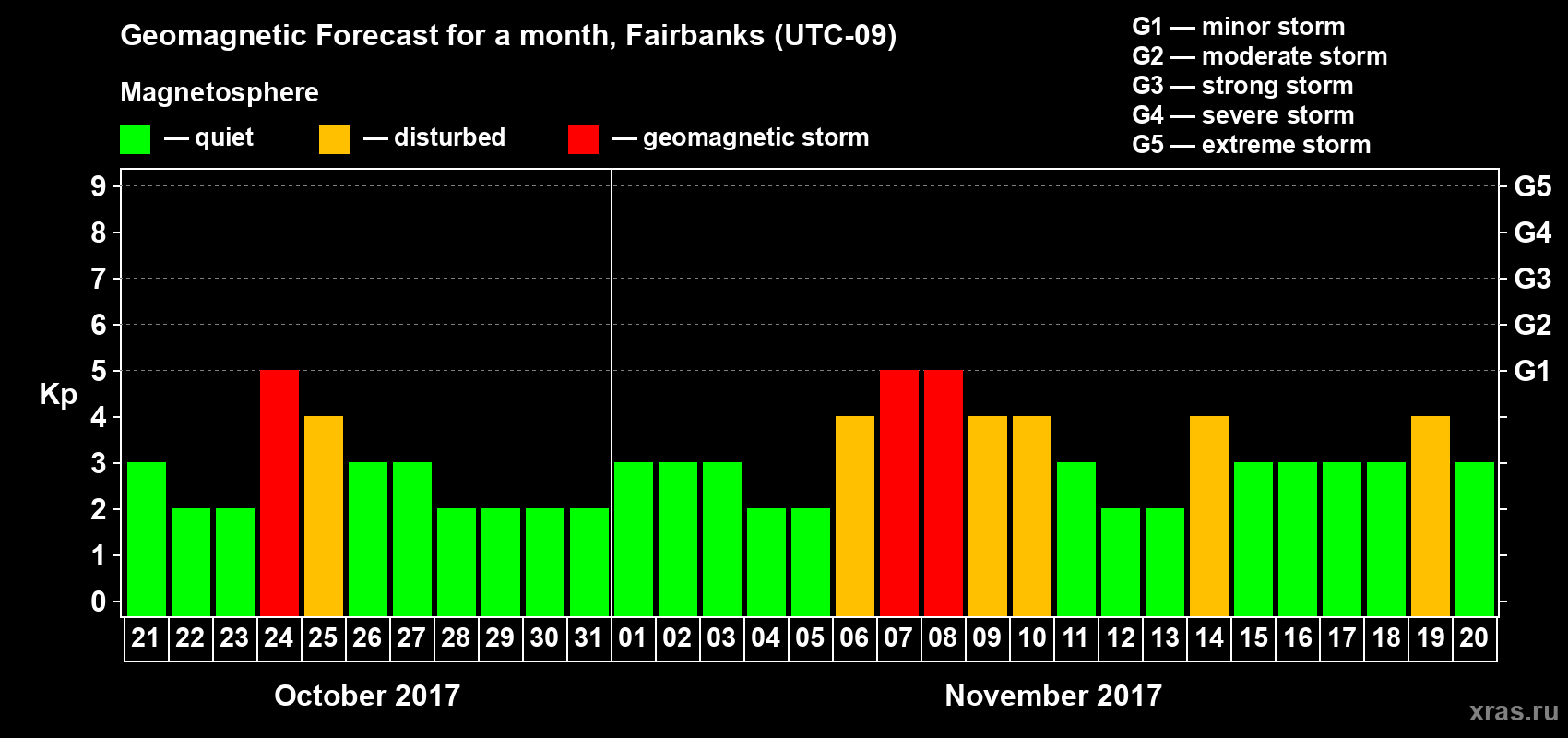 Forecast of the daily maximal value of geomagnetic index Kp for <b>1 month</b> (31 days) <b>from Oct 21, 2017 to Nov 20, 2017</b>