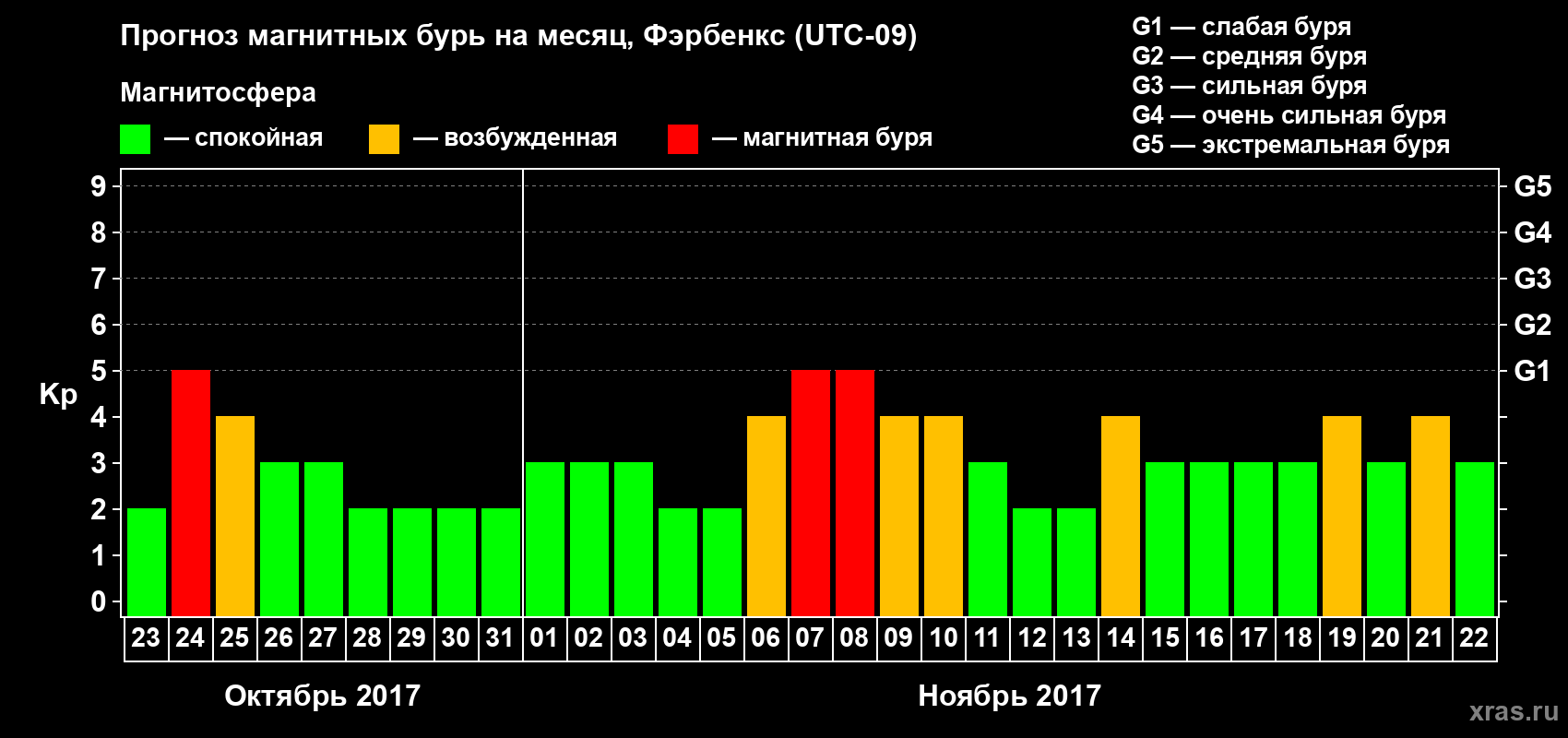 Прогноз максимального суточного геомагнитного индекса Kp на <b>1 месяц</b> (31 день) <b>с 23 октября по 22 ноября 2017 г</b>