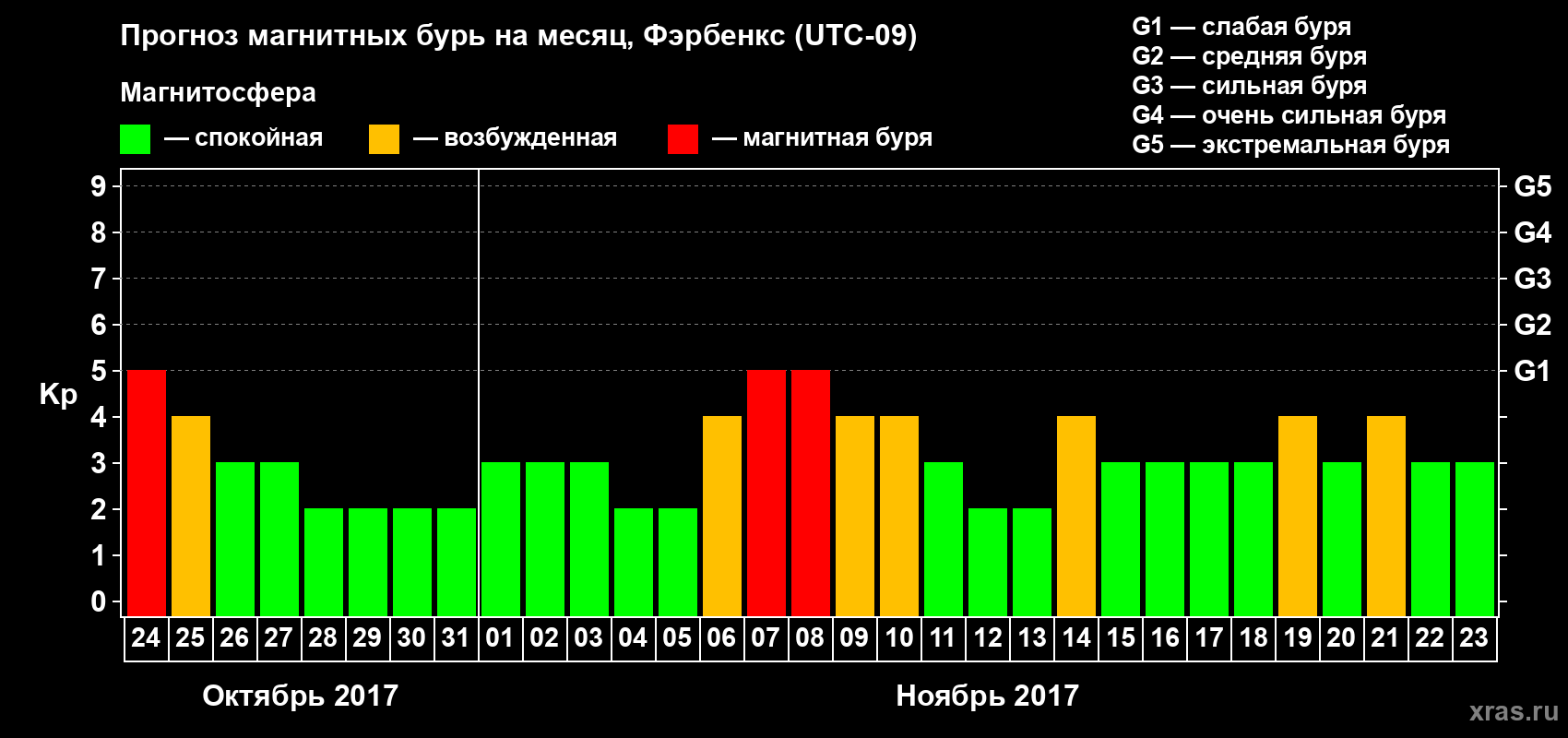 Прогноз максимального суточного геомагнитного индекса Kp на <b>1 месяц</b> (31 день) <b>с 24 октября по 23 ноября 2017 г</b>