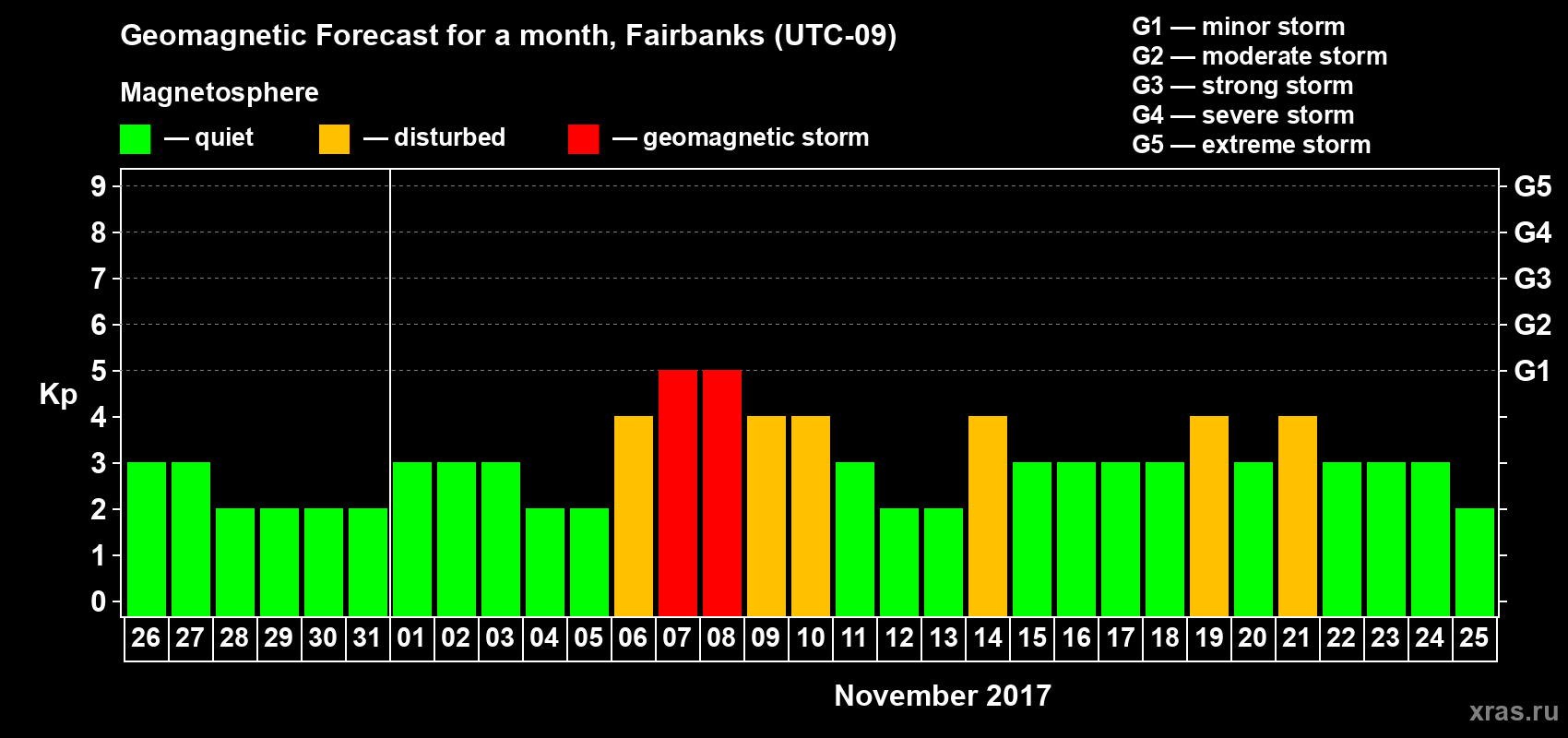 Forecast of the daily maximal value of geomagnetic index Kp for <b>1 month</b> (31 days) <b>from Oct 26, 2017 to Nov 25, 2017</b>