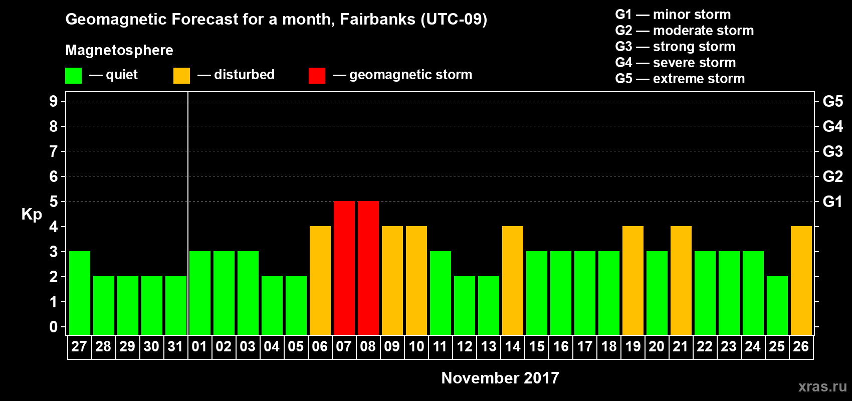 Forecast of the daily maximal value of geomagnetic index Kp for <b>1 month</b> (31 days) <b>from Oct 27, 2017 to Nov 26, 2017</b>
